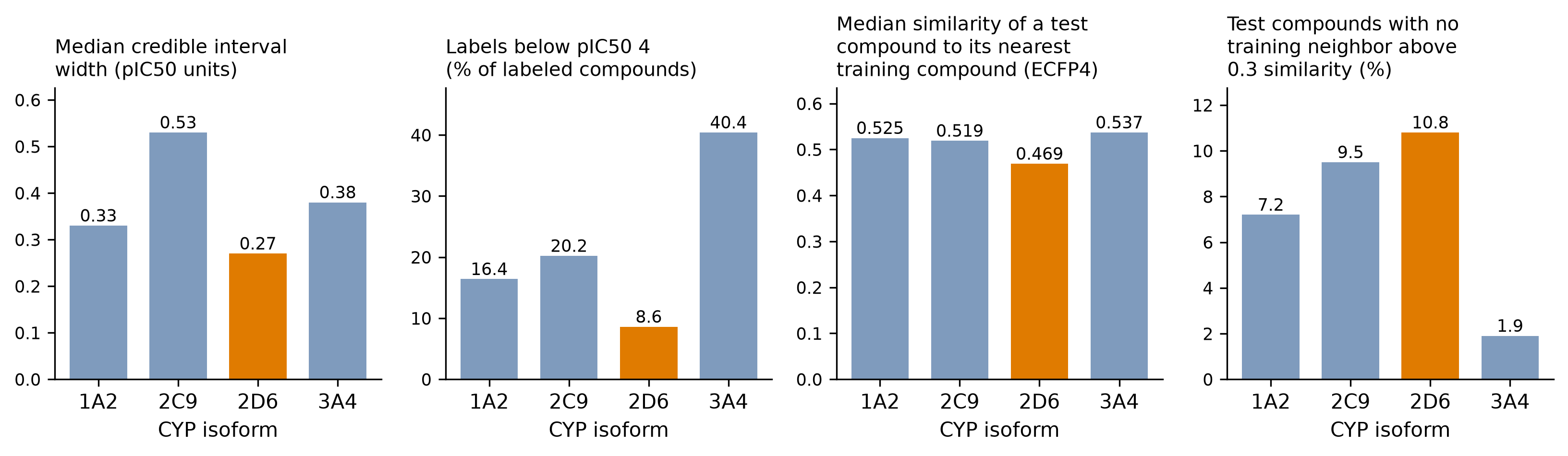 Four bar charts of per-isoform interval width, share of labels below pIC50 4, test-set similarity to training, and share of test compounds with no training neighbor.