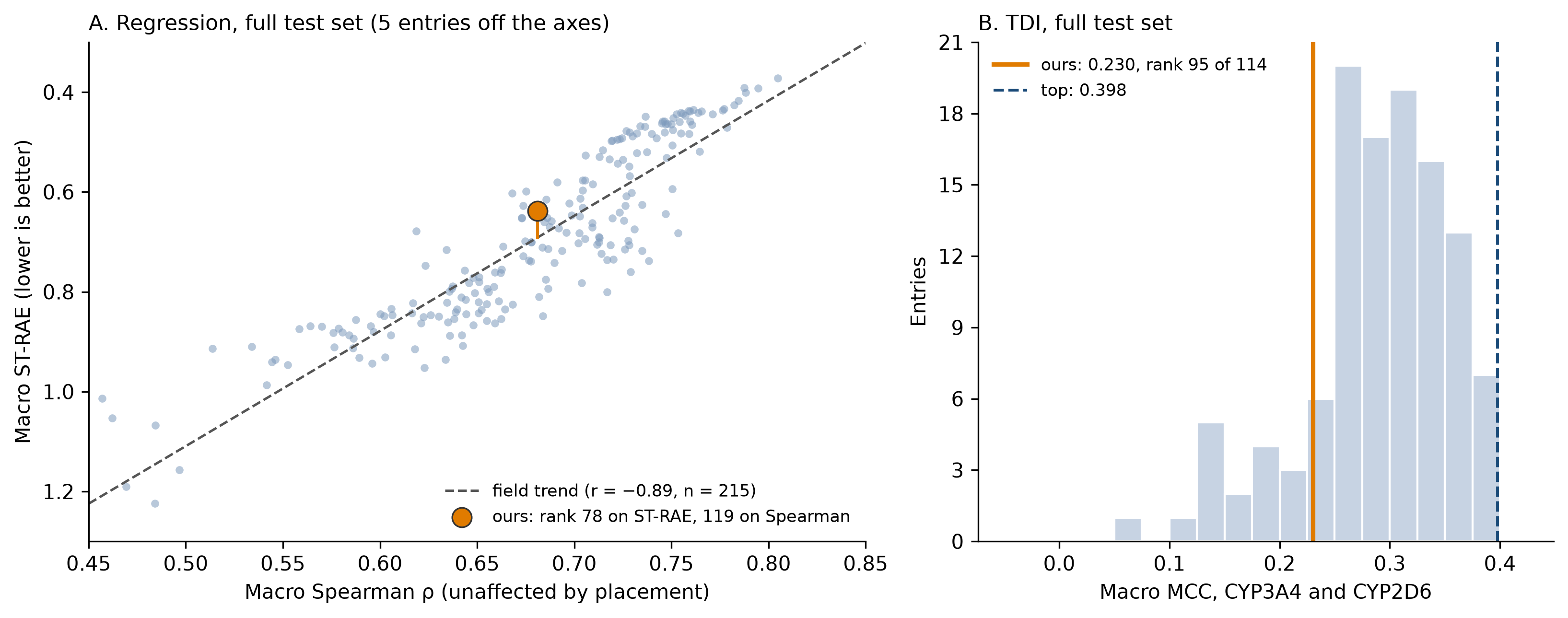 Two panels: macro ST-RAE against macro Spearman for 219 regression entries with my entry below the trend, and a histogram of macro MCC for 114 TDI entries.