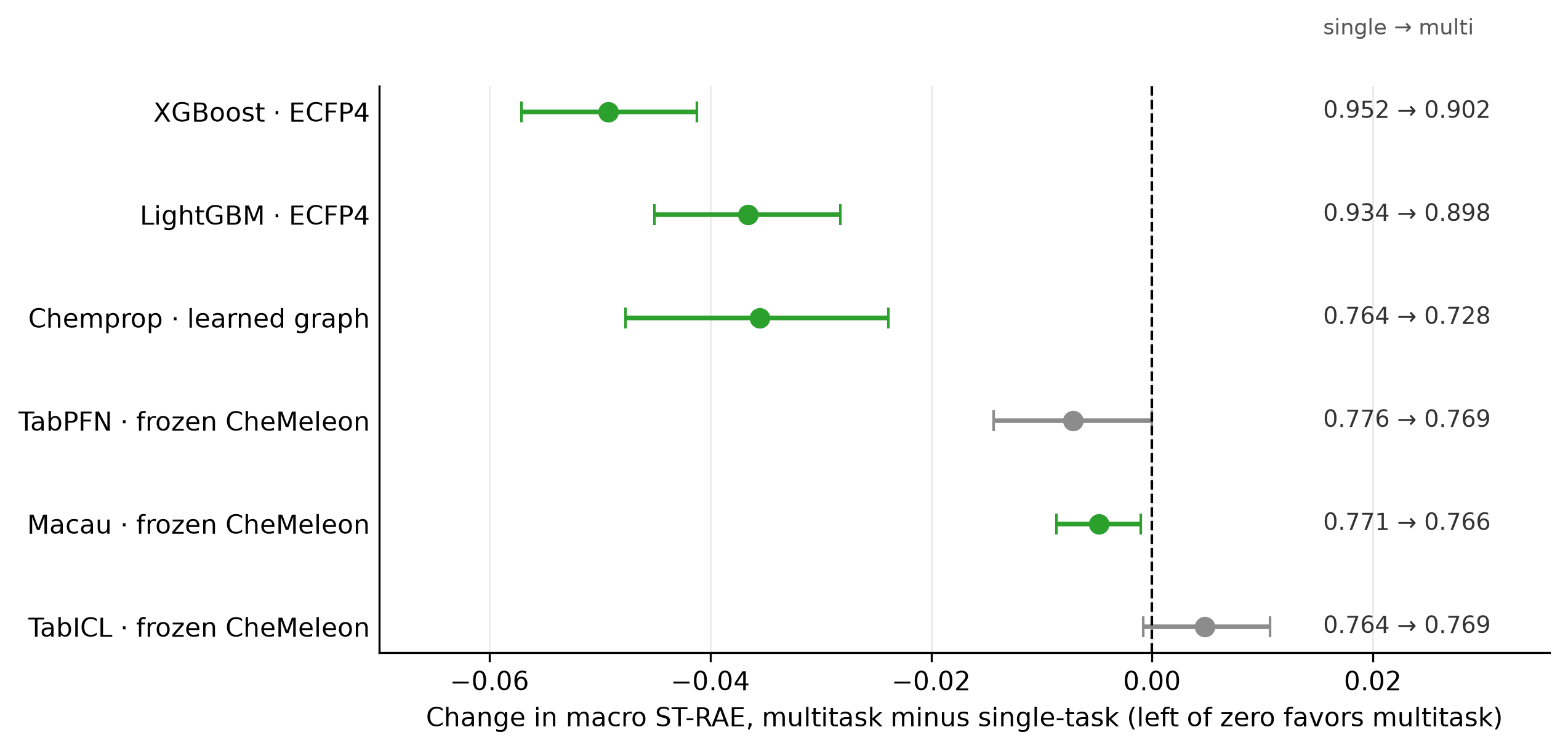 Dot plot of the change in macro ST-RAE from single-task to multitask for six models with 95% intervals.