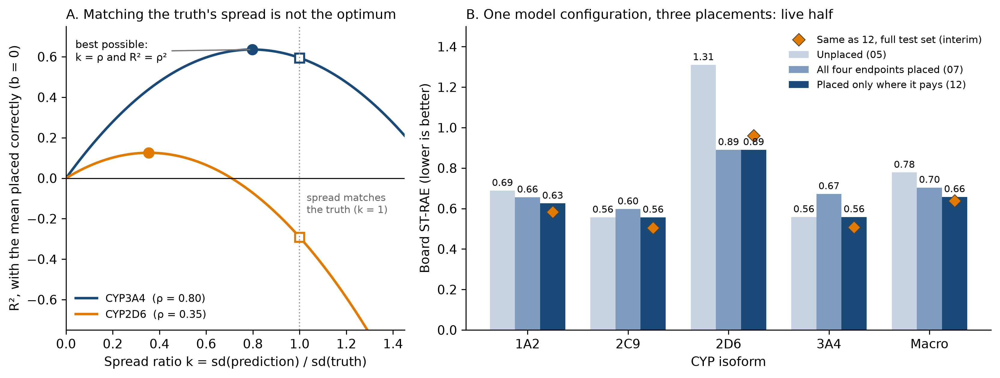 Two panels: R² against spread ratio peaking at k equal to rho, and board ST-RAE per isoform for three placements of one model configuration.