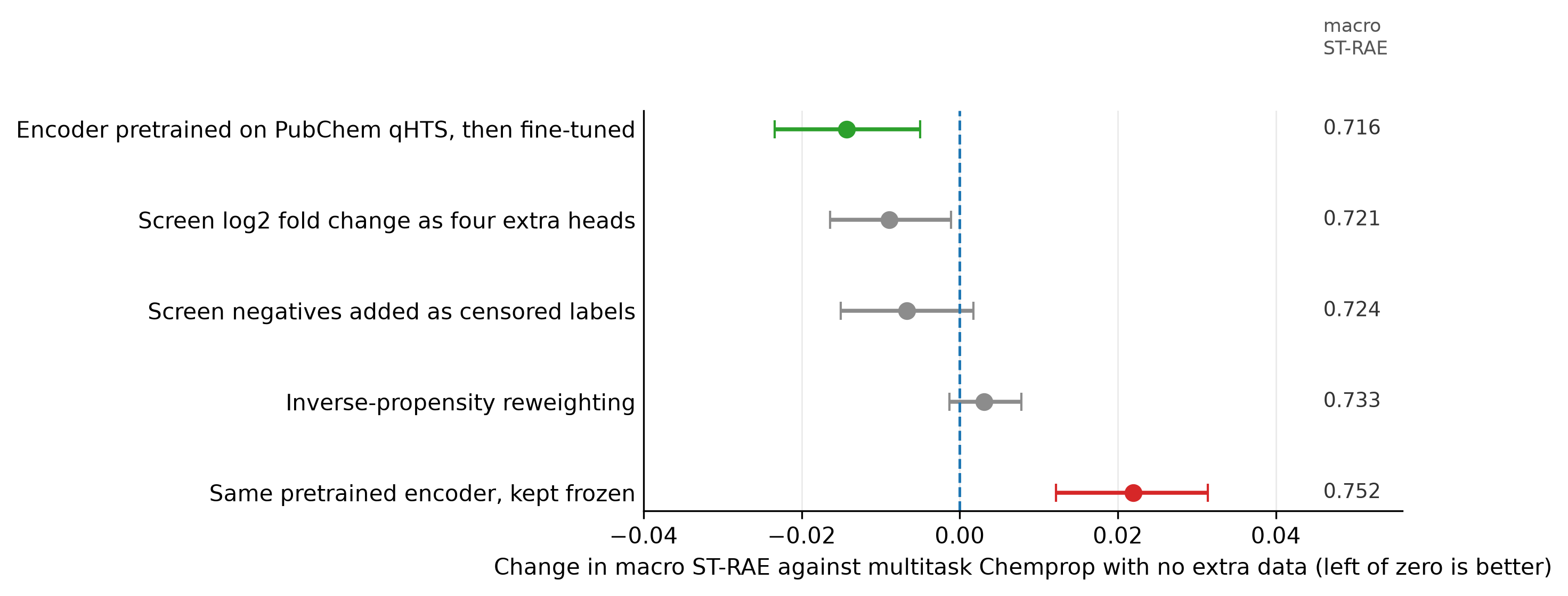 Dot plot of the change in macro ST-RAE against multitask Chemprop for five arms with 95% intervals; the pretrained arm is better and the frozen arm worse.