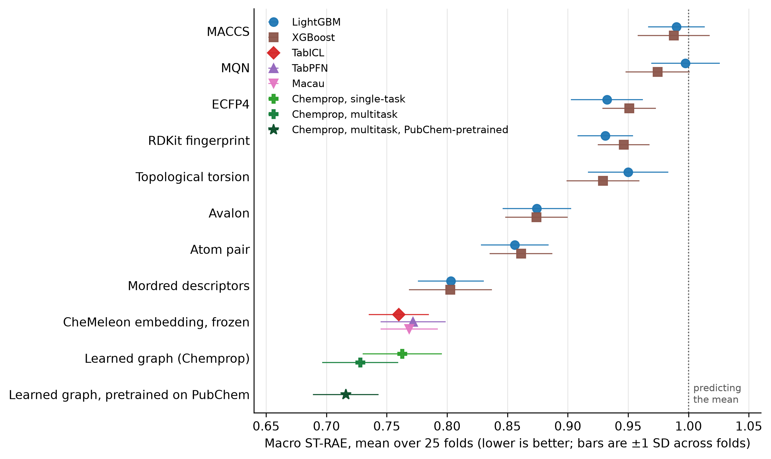 Dot plot of macro ST-RAE per representation with one marker per model, from MACCS near 1.0 down to a pretrained Chemprop near 0.72.