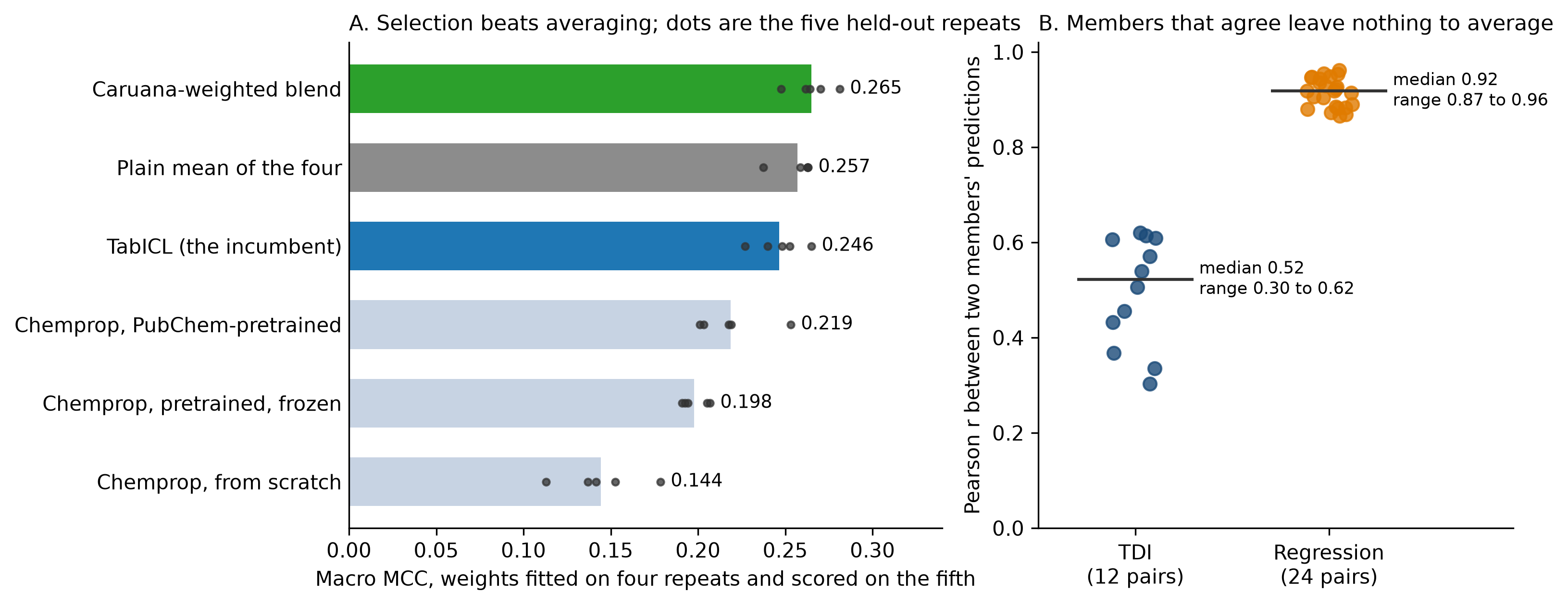 Two panels: macro MCC of four TDI arms and two blends with held-out repeats as dots, and pairwise correlation between members' predictions for TDI and regression.