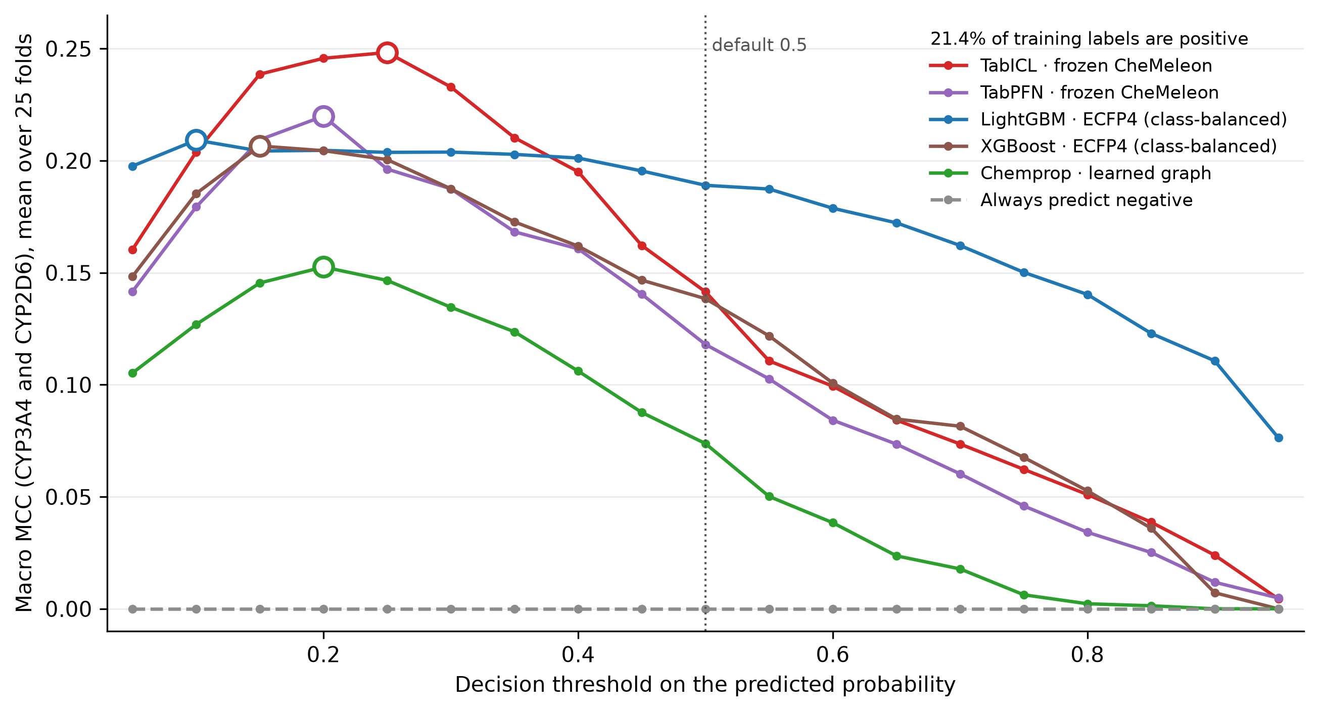 Line chart of macro MCC against decision threshold for five models and an always-negative baseline; every curve peaks between 0.1 and 0.25.