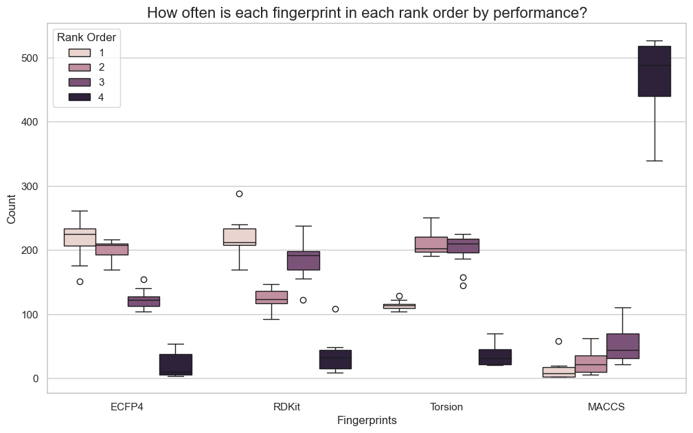 Boxplot comparing distribution of rank order of fingerprints