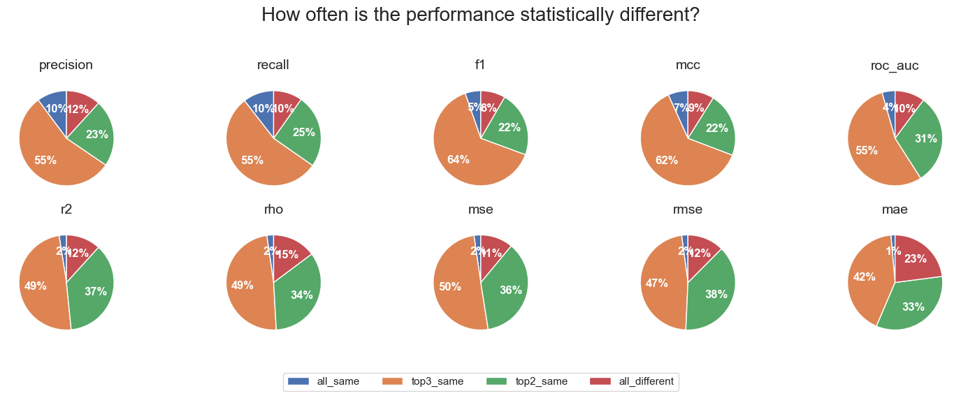 Pie charts showing how often fingerprints are statistically different across metrics