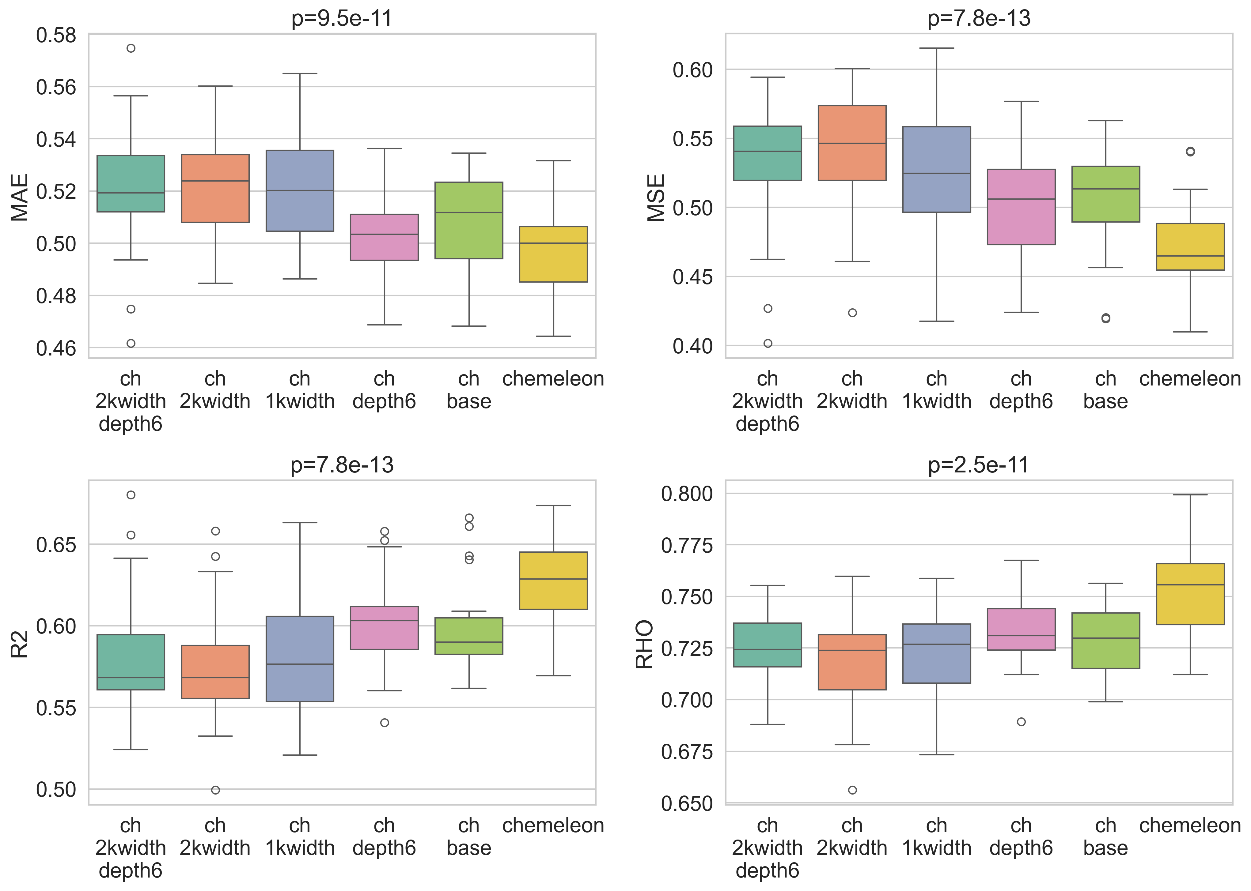 Boxplots of MAE, R², ρ, and hit-rate across the five Chemprop size variants and CheMeleon, evaluated on 5×5 cross-validation. Friedman p-values are shown in each panel title.