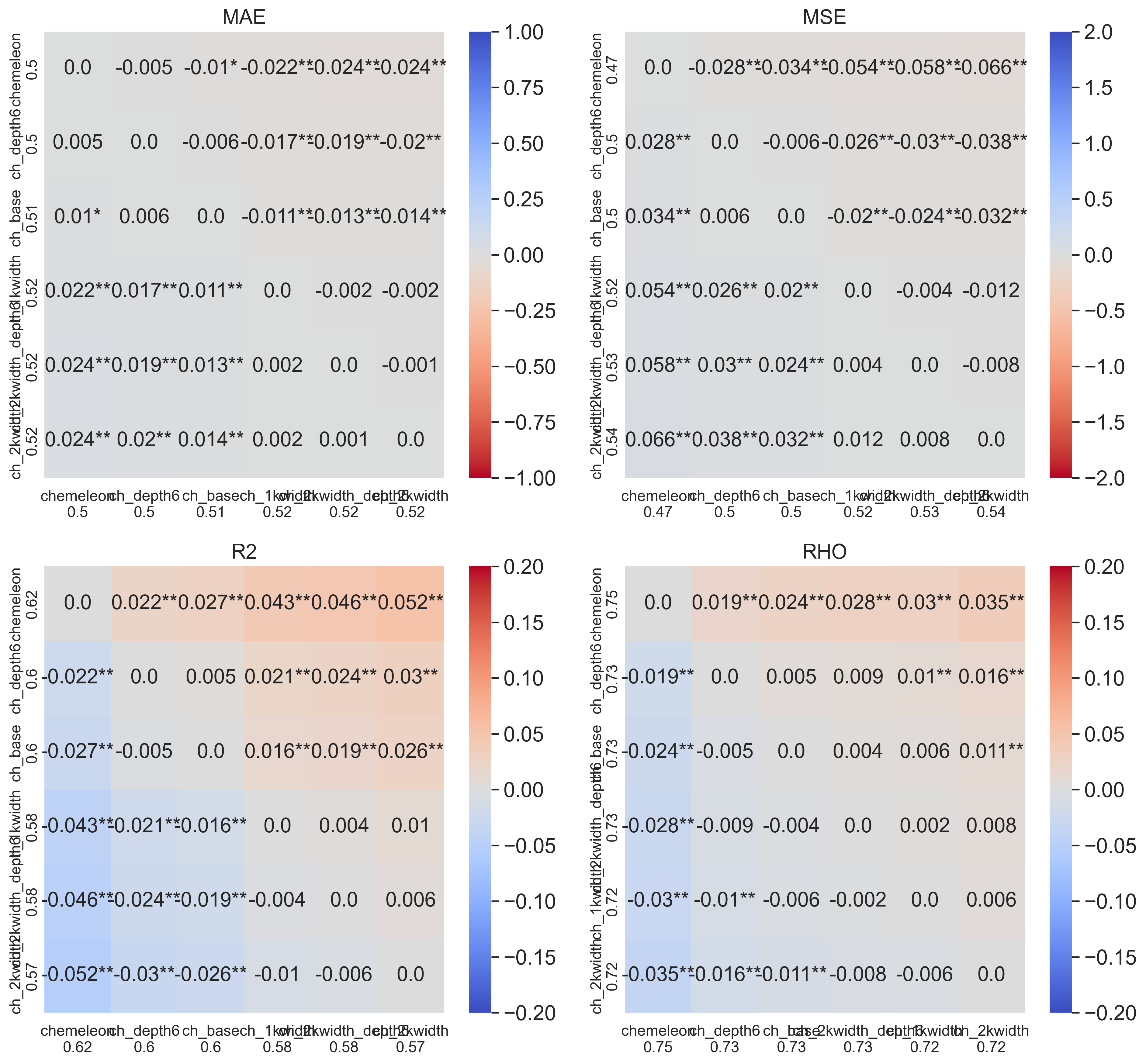 Multiple comparison of means (Tukey HSD) heatmap for Chemprop size variants vs CheMeleon. Cells show mean MAE difference; stars indicate significance.