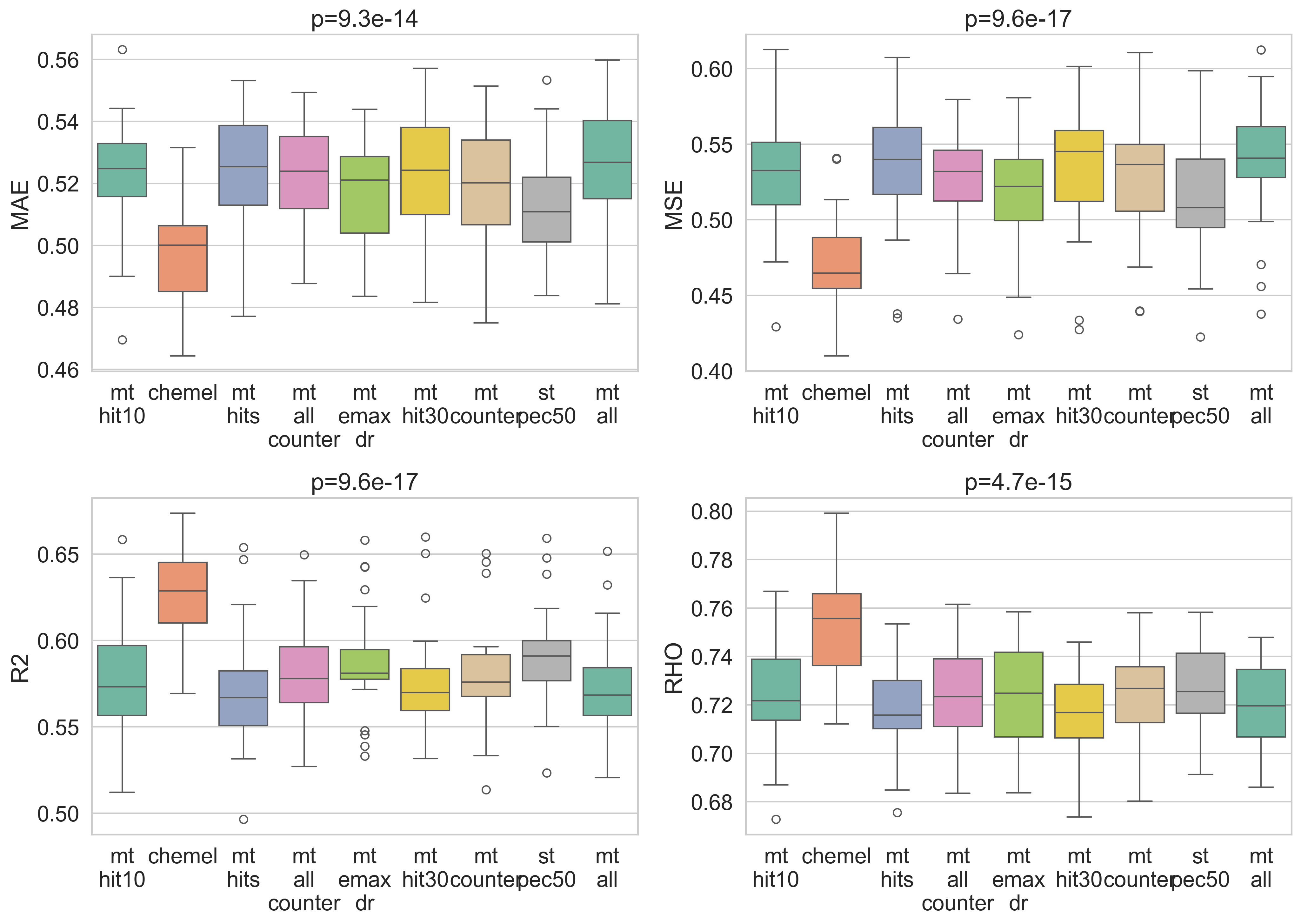Boxplots of MAE, R², ρ, and hit-rate across the eight multitask scenarios and CheMeleon, evaluated on 5×5 cross-validation.