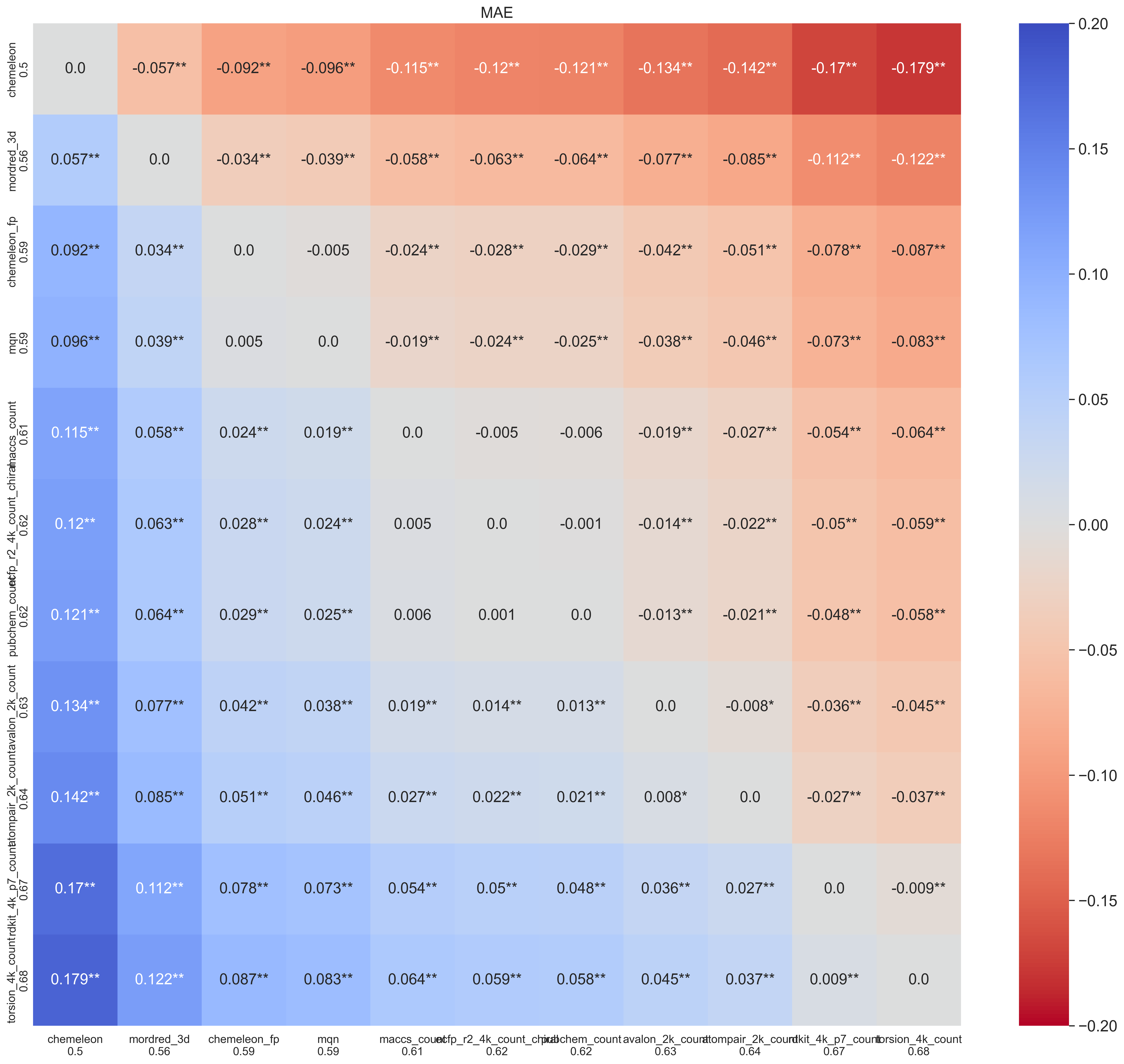 Multiple comparison of means (Tukey HSD) heatmap showing MAE for the best fingerprint per family against CheMeleon. Cells show mean MAE difference.