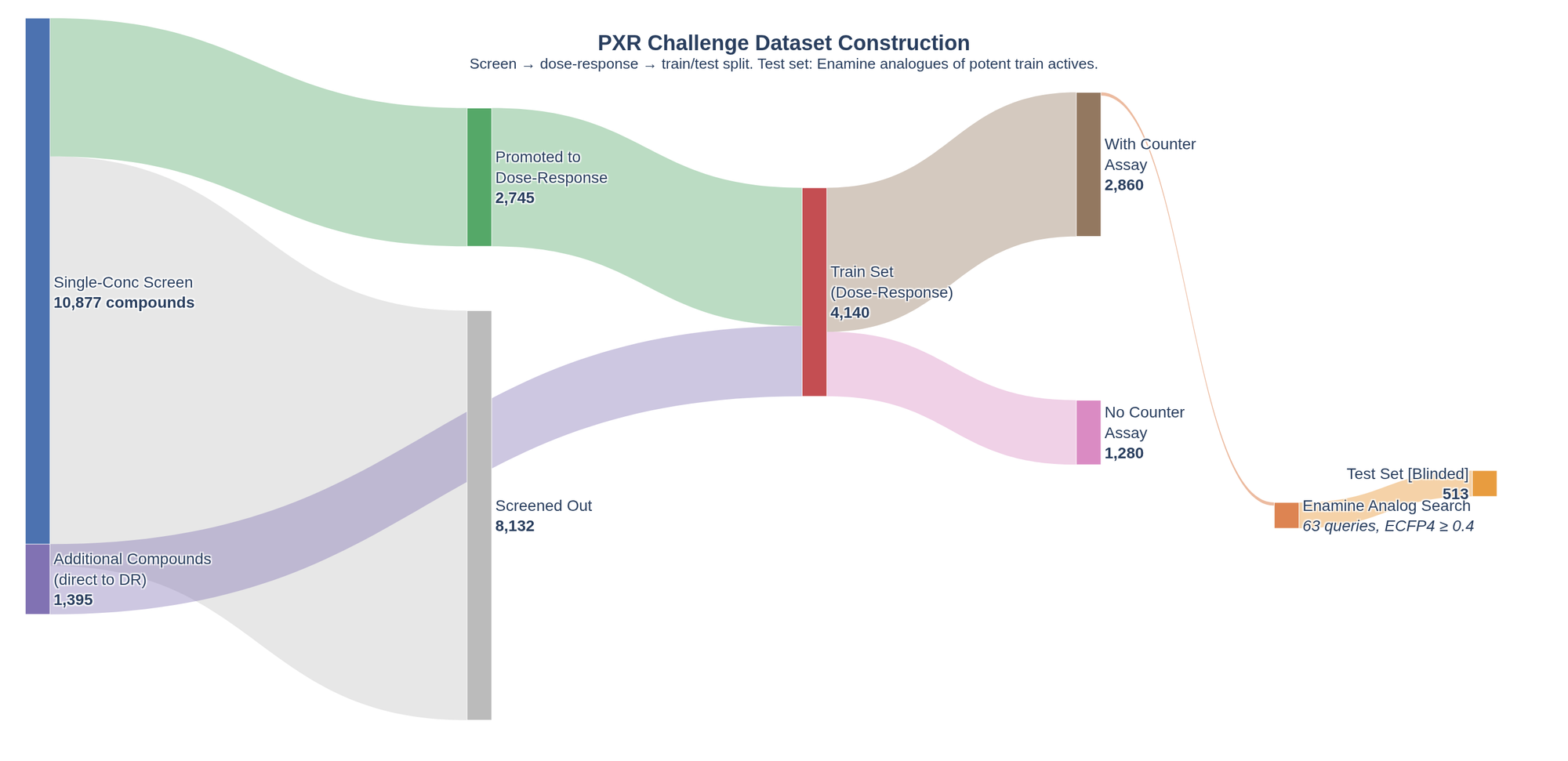 Sankey diagram of the OpenADMET PXR challenge dataset flow