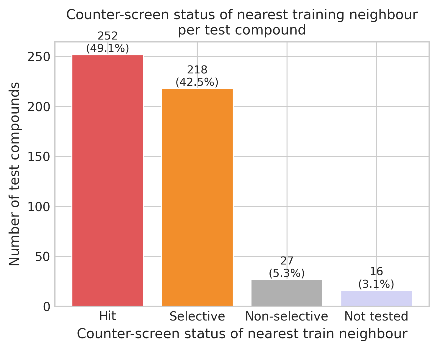 Bar chart of counter-screen classification of nearest training neighbours for each test compound