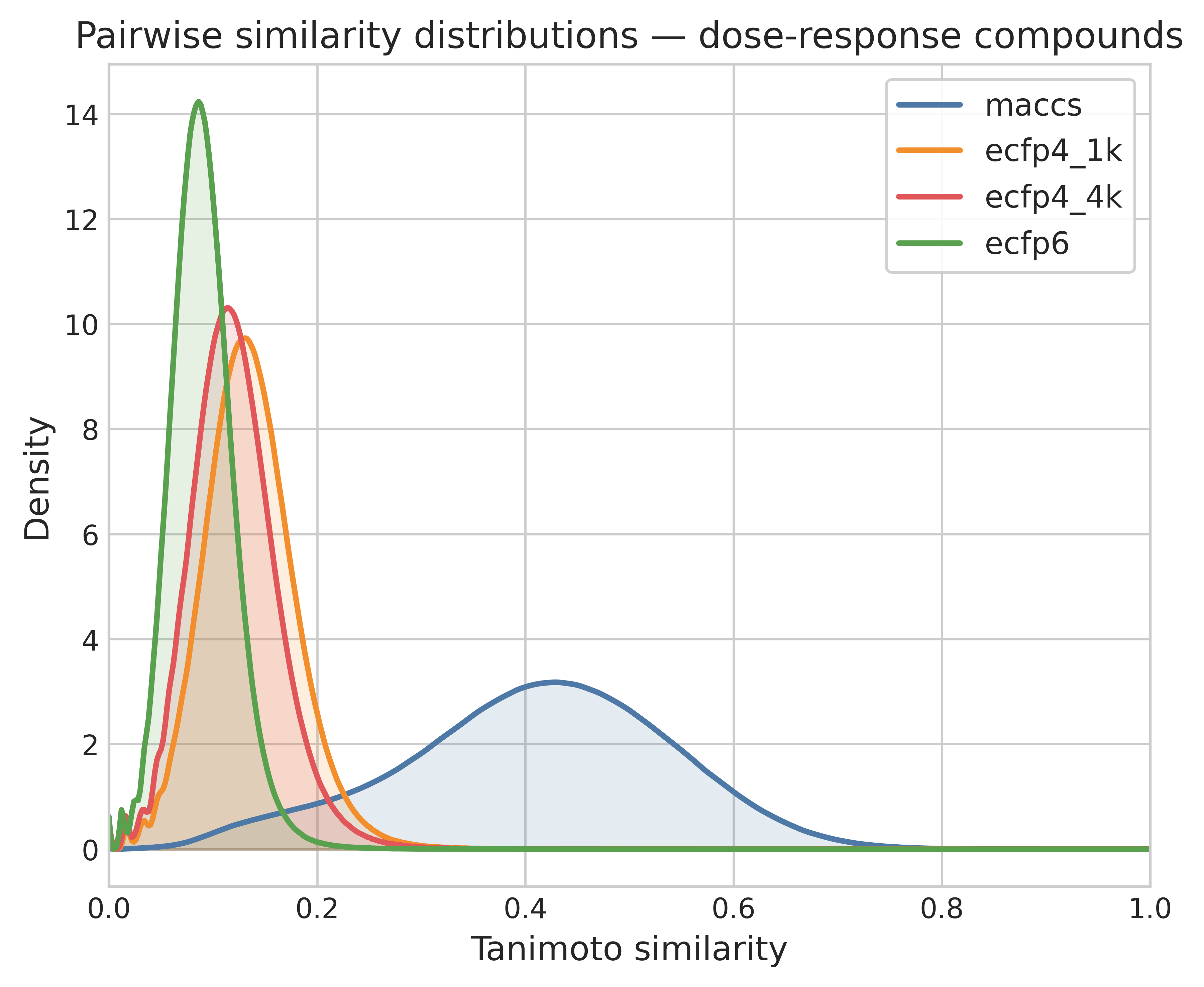 Pairwise similarity distributions for dose-response compounds across four fingerprint types