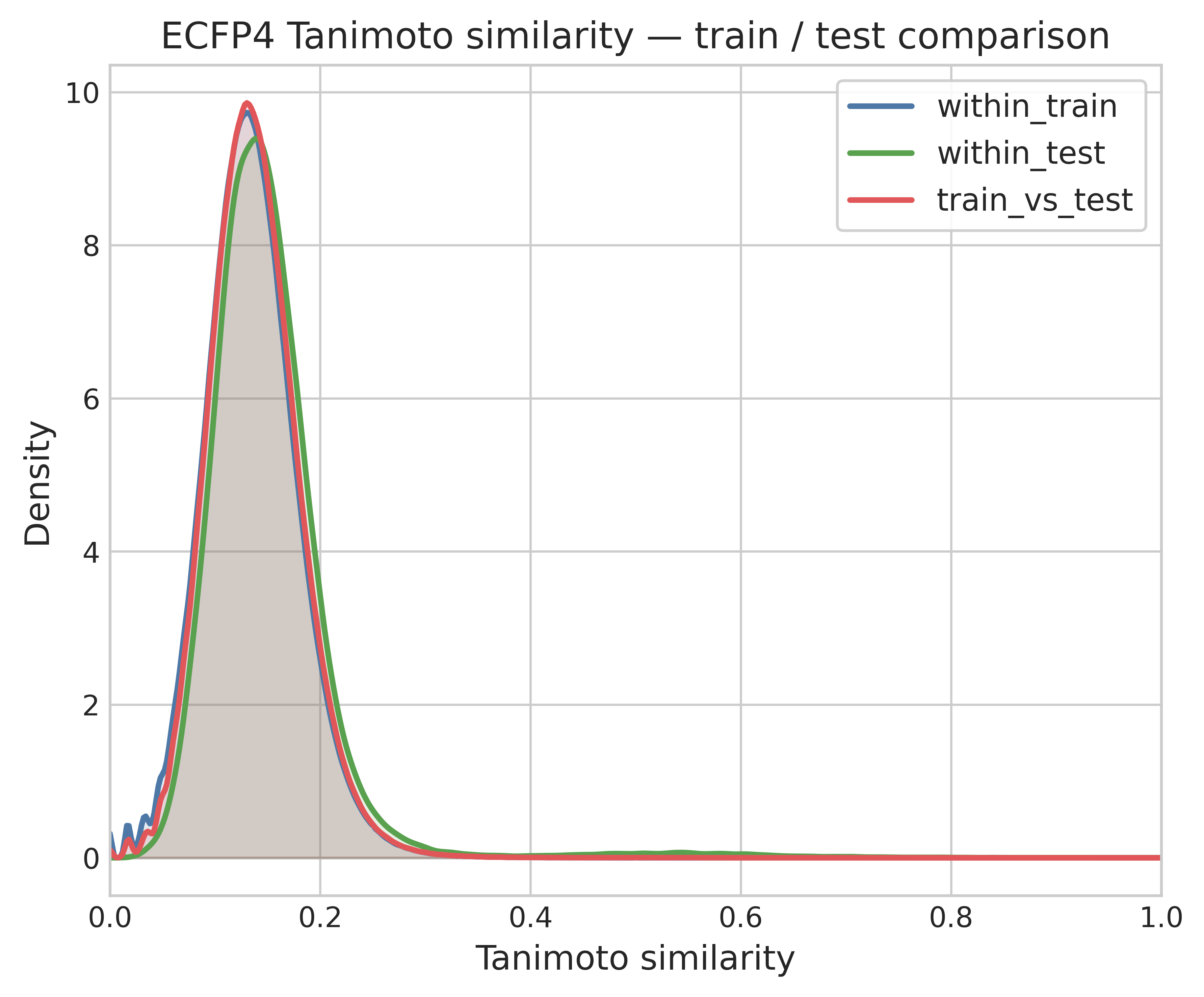 ECFP4 Tanimoto similarity distributions comparing within-train, within-test, and cross-set pairs