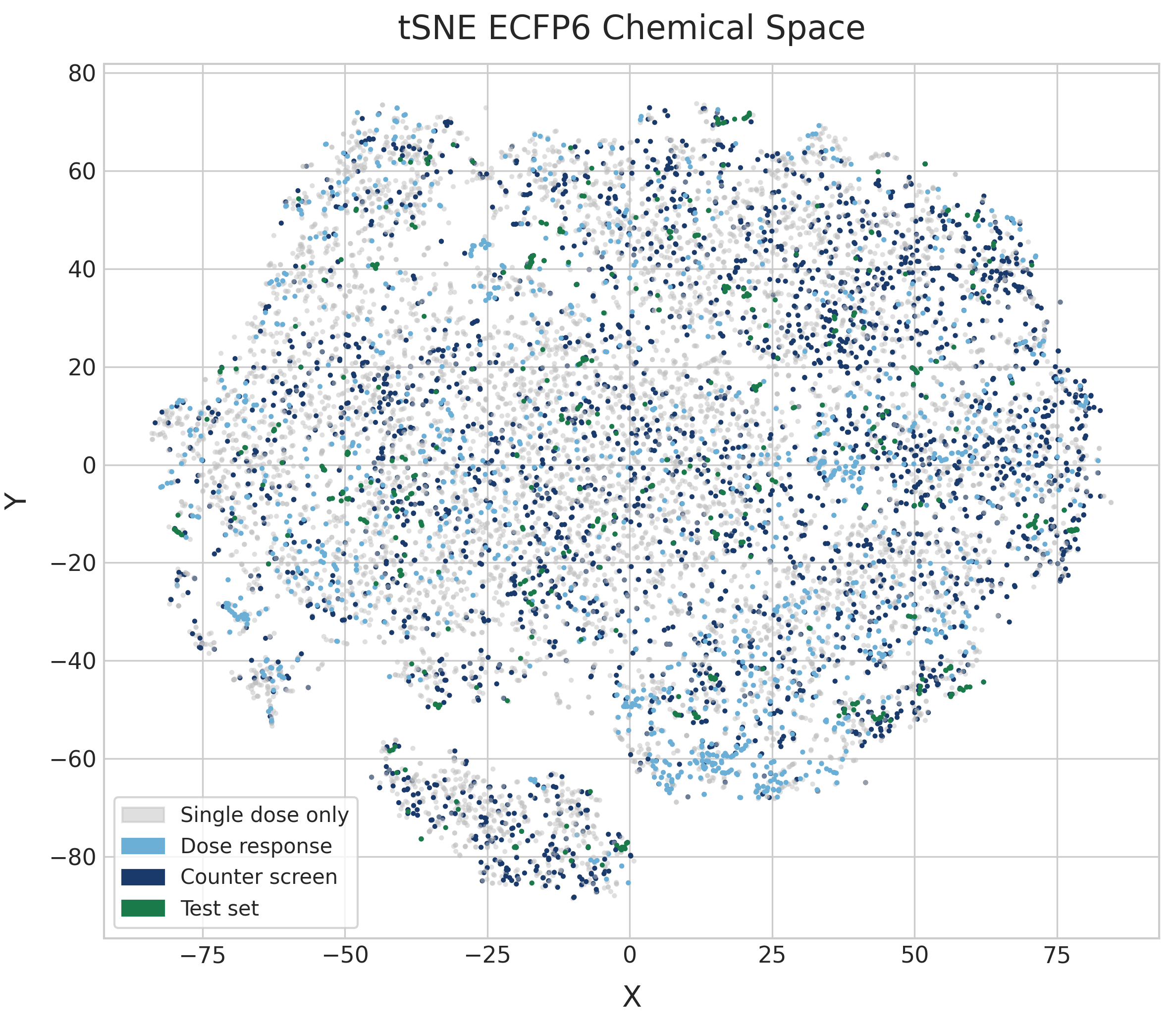 t-SNE embedding of ECFP6 fingerprints coloured by dataset