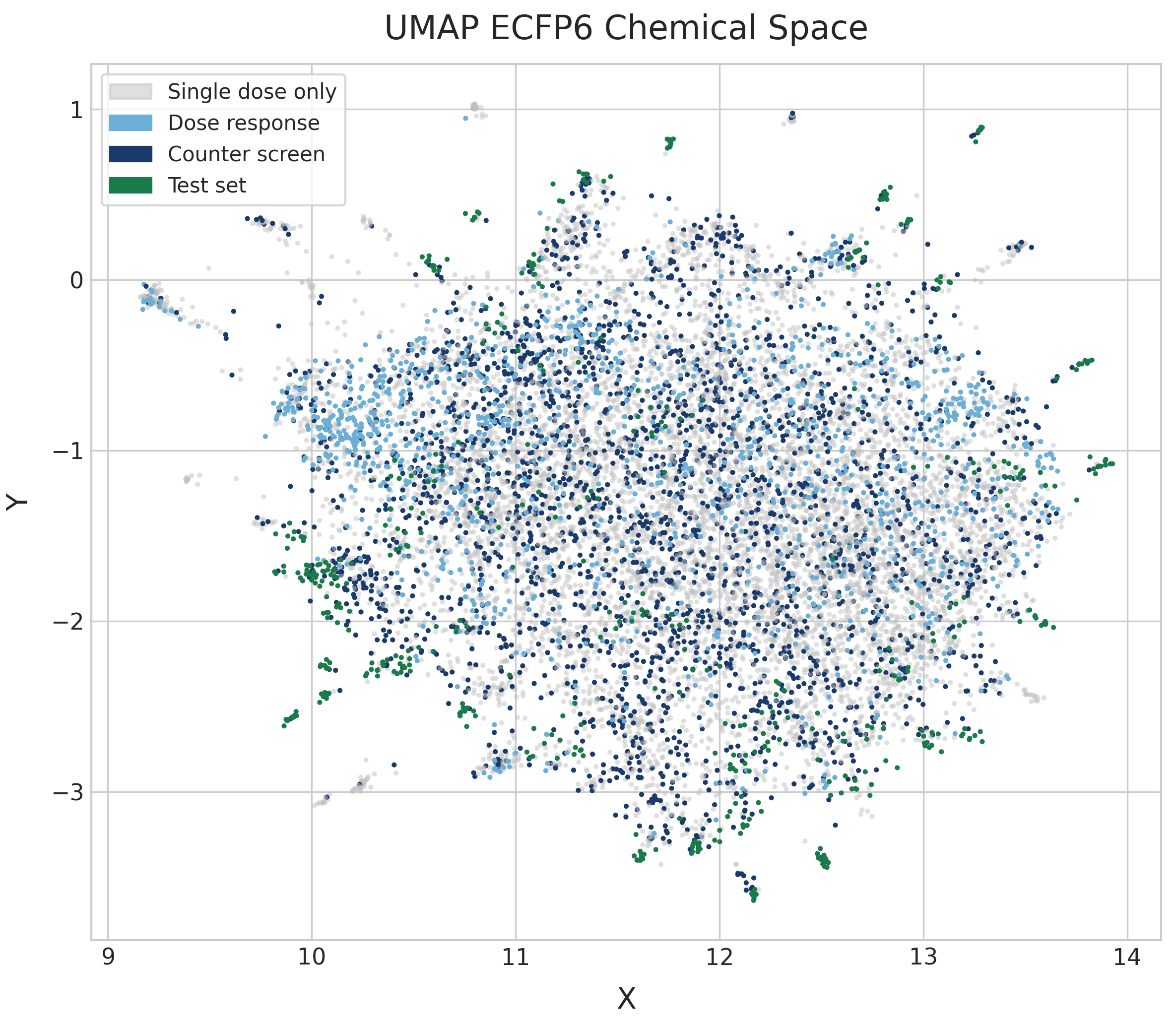 UMAP embedding of ECFP6 fingerprints coloured by dataset