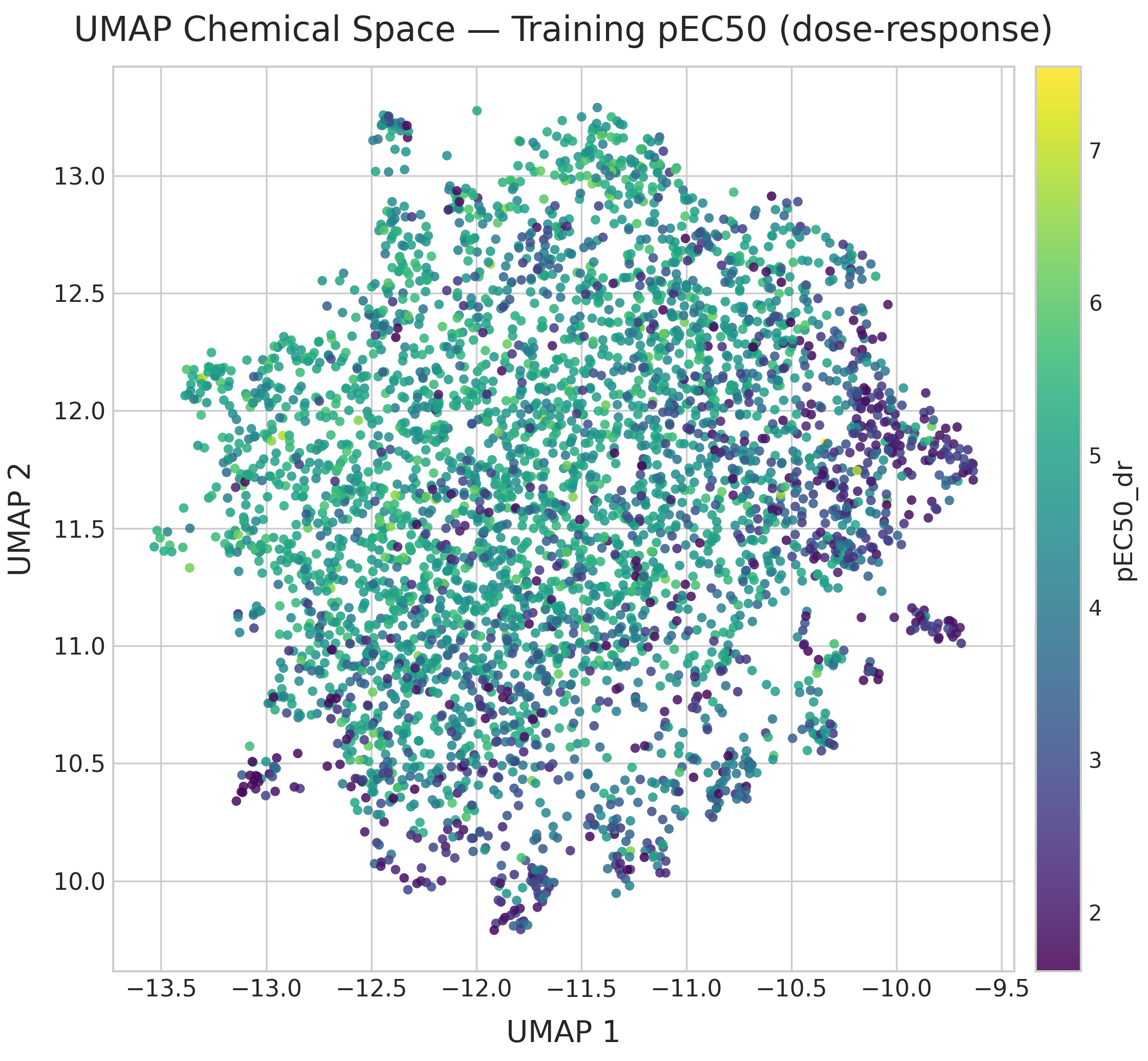 UMAP of dose-response compounds coloured by pEC50