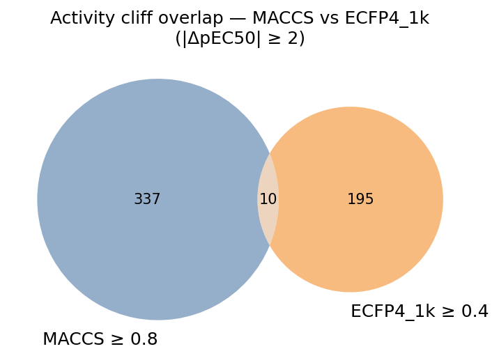 Venn diagram of activity cliff overlap between MACCS and ECFP4 fingerprints