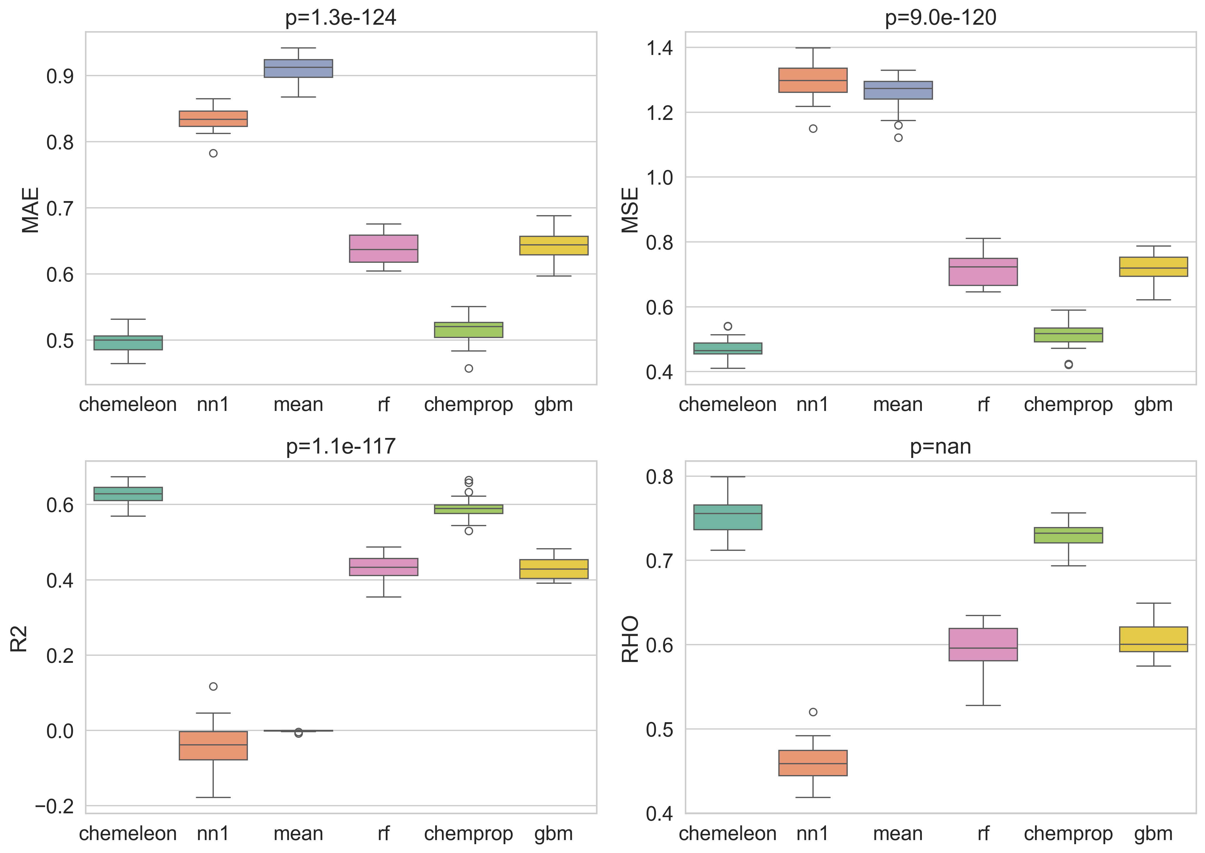 Cross-fold boxplots with repeated-measures ANOVA p-values