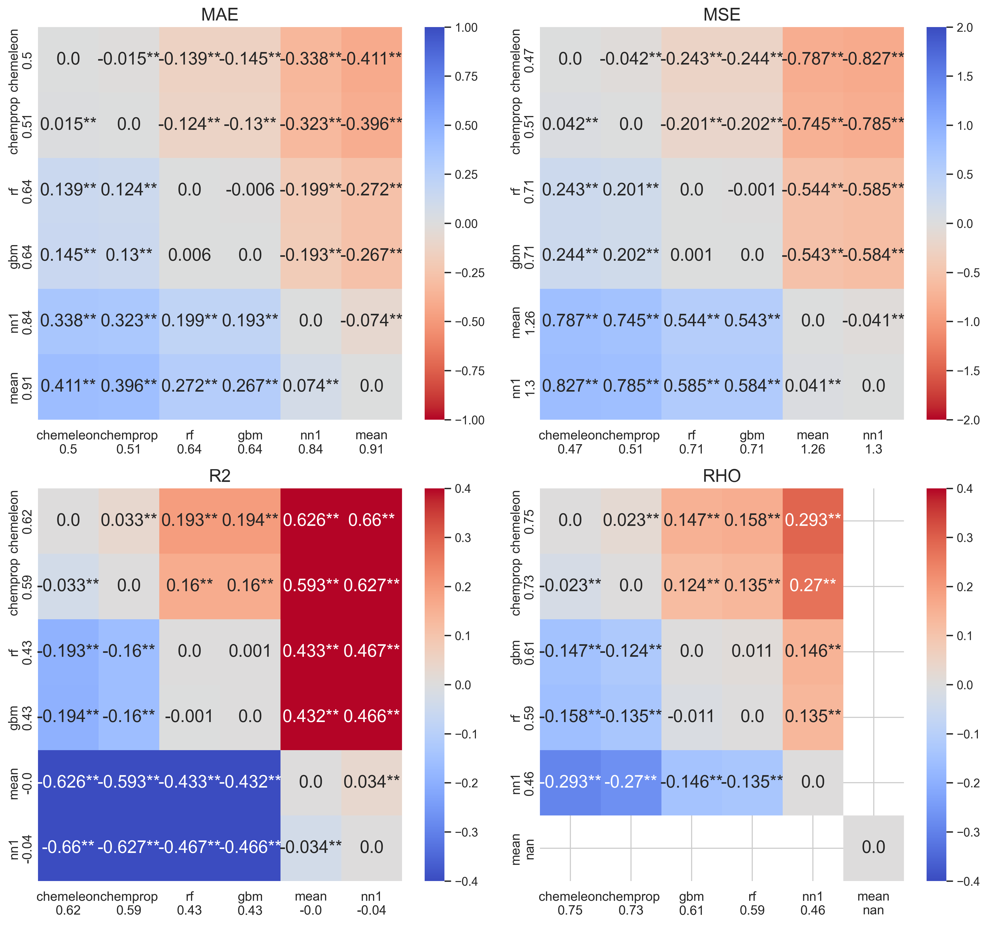 Tukey HSD pairwise comparison heatmaps