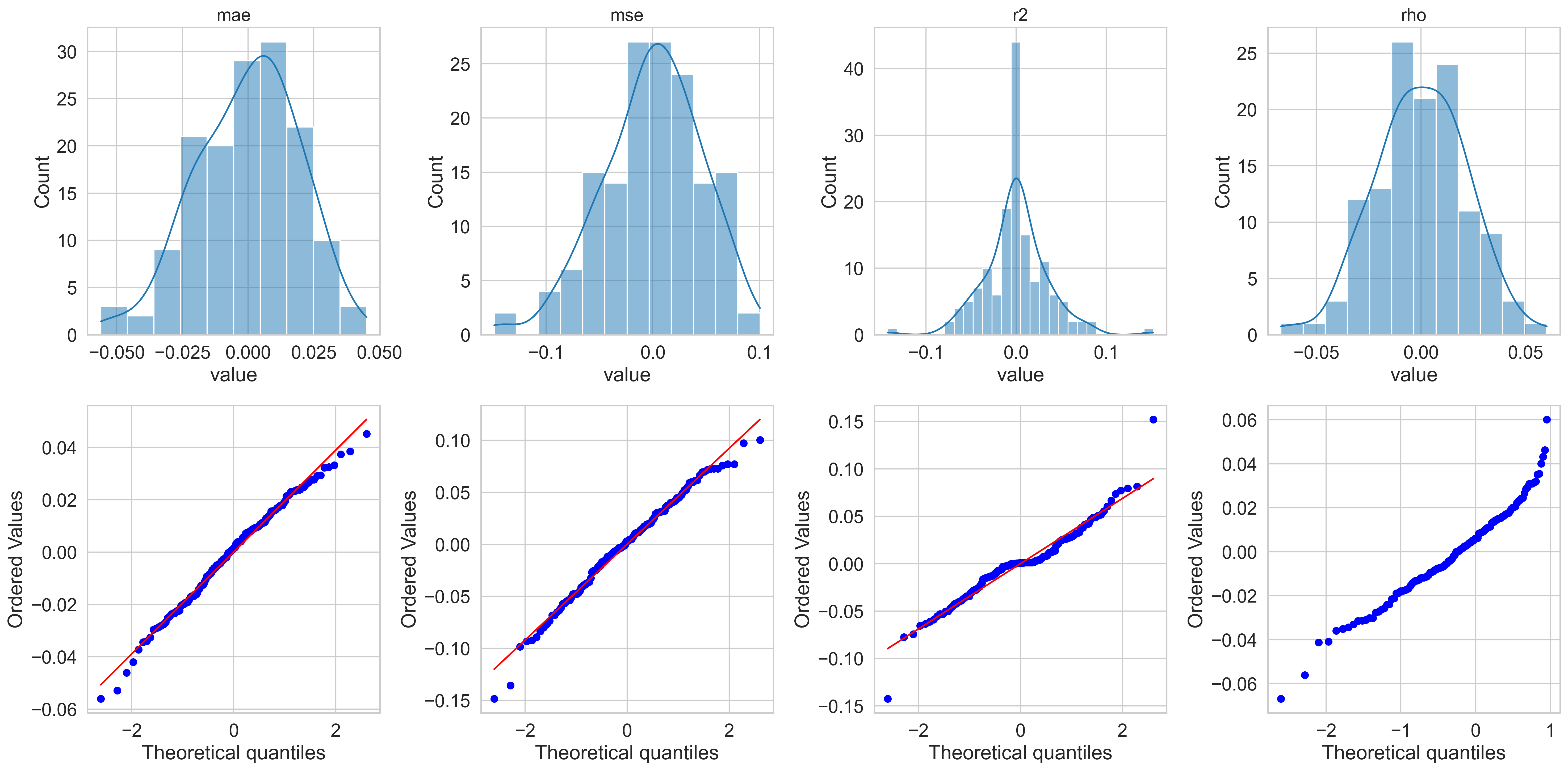 Normality diagnostics — histograms and Q–Q plots for four metrics