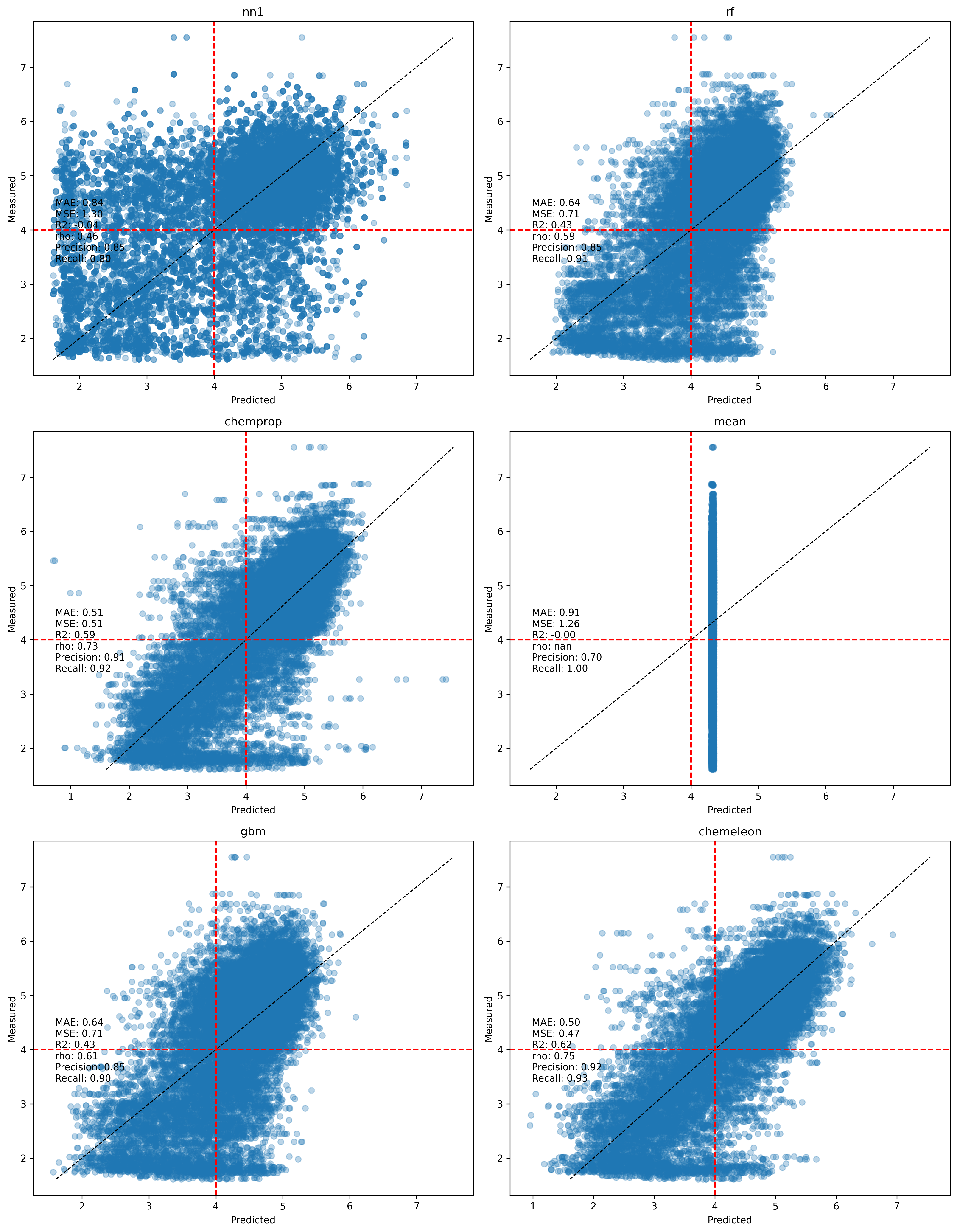 Predicted vs measured pEC50 for all six models across 25 folds