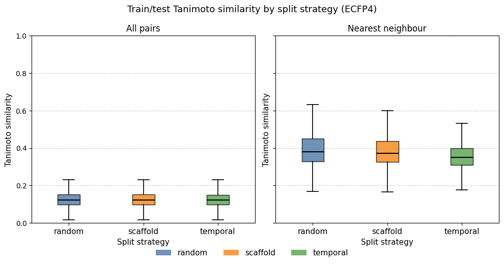 Train/test Tanimoto similarity distributions by split strategy