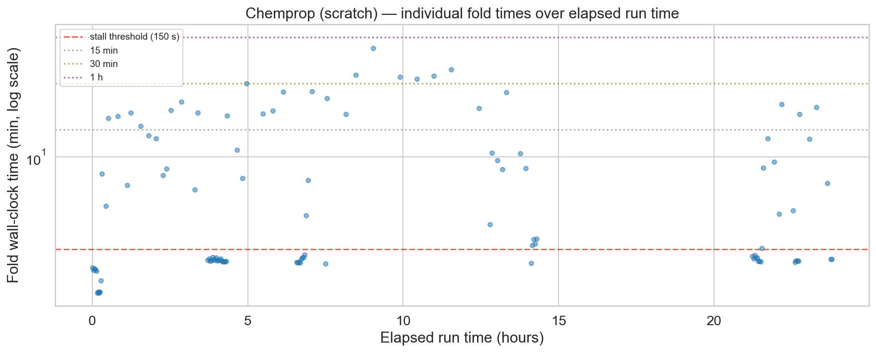 Scatter plot of Chemprop fold training times across HPO experiments