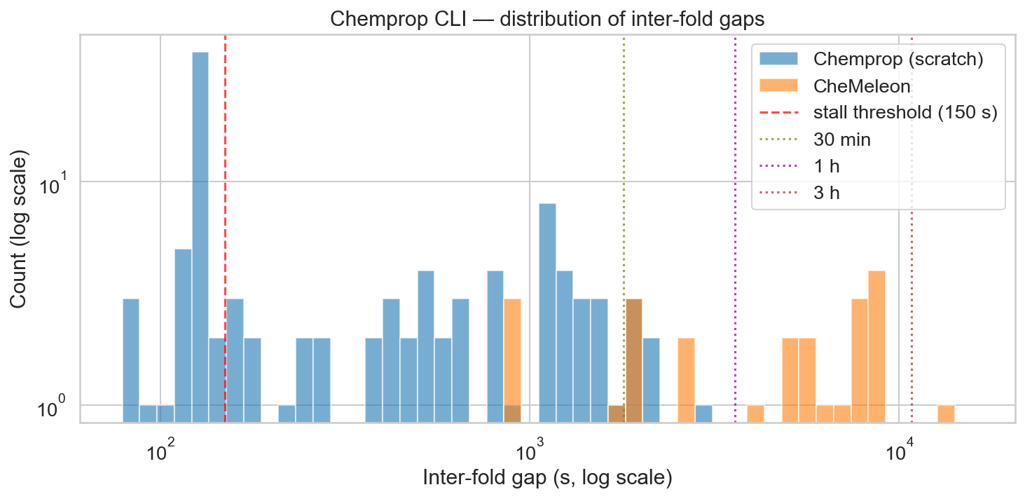 Distribution of Chemprop training durations