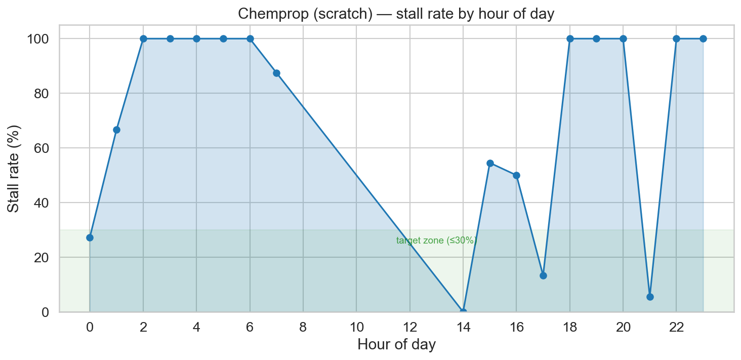 Stall rate by hour of day