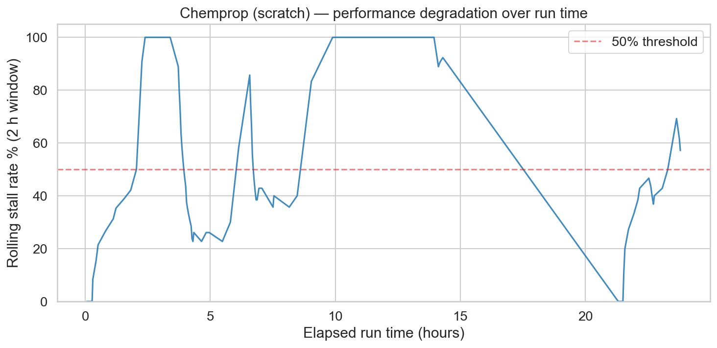 Stall rate as a function of time elapsed since HPO start