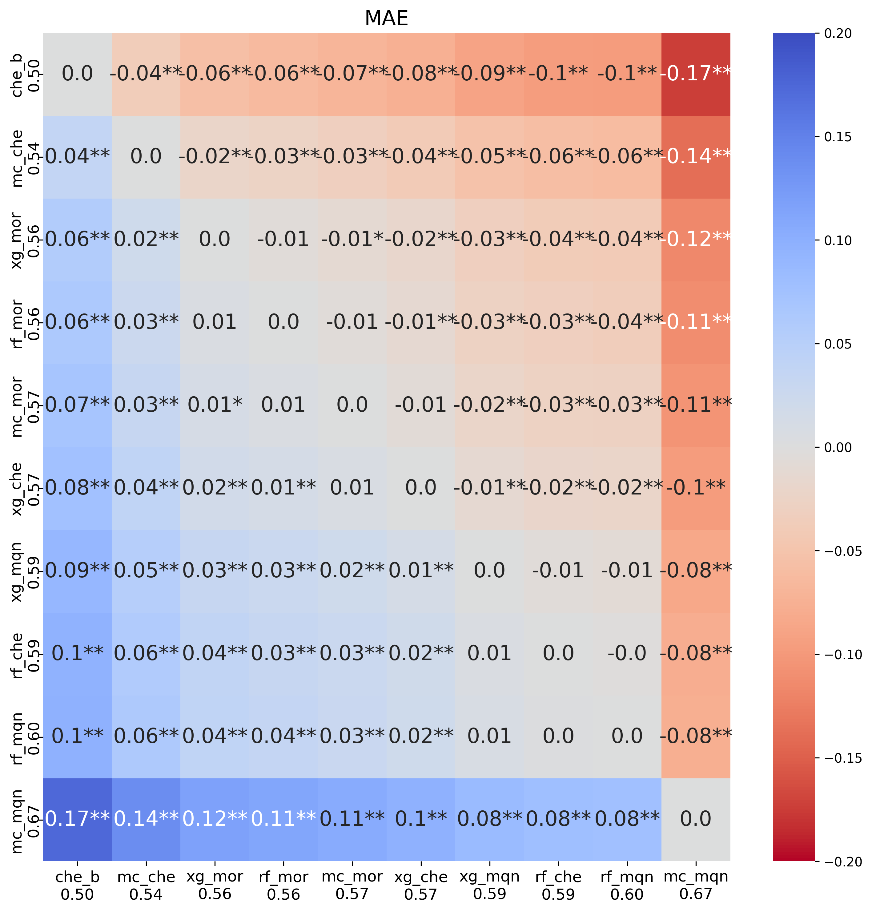Pairwise MAE comparison for RF, XGBoost and Macau on the top three fingerprints — analysis set 1