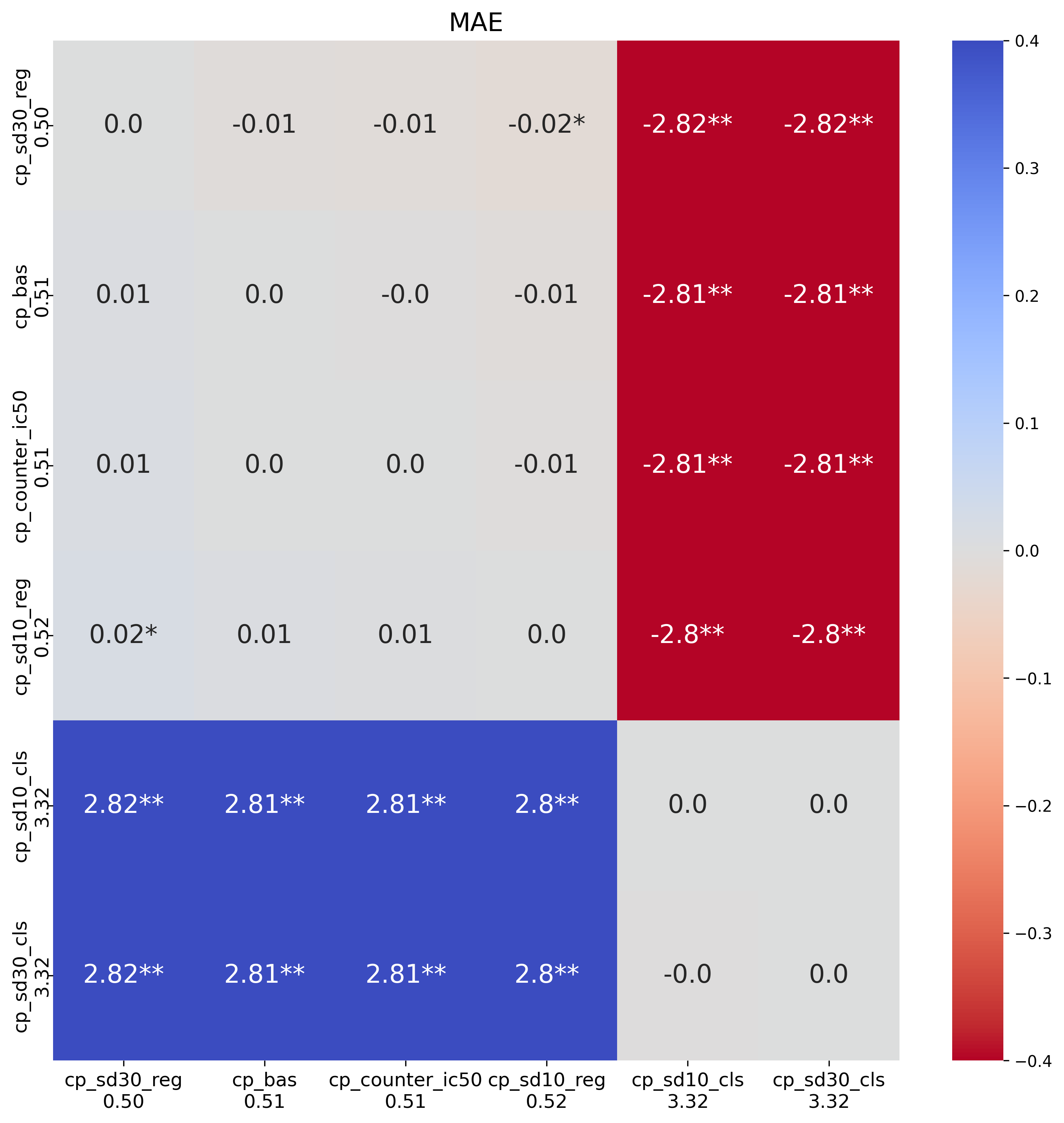 Pairwise MAE comparison for pretrained Chemprop models