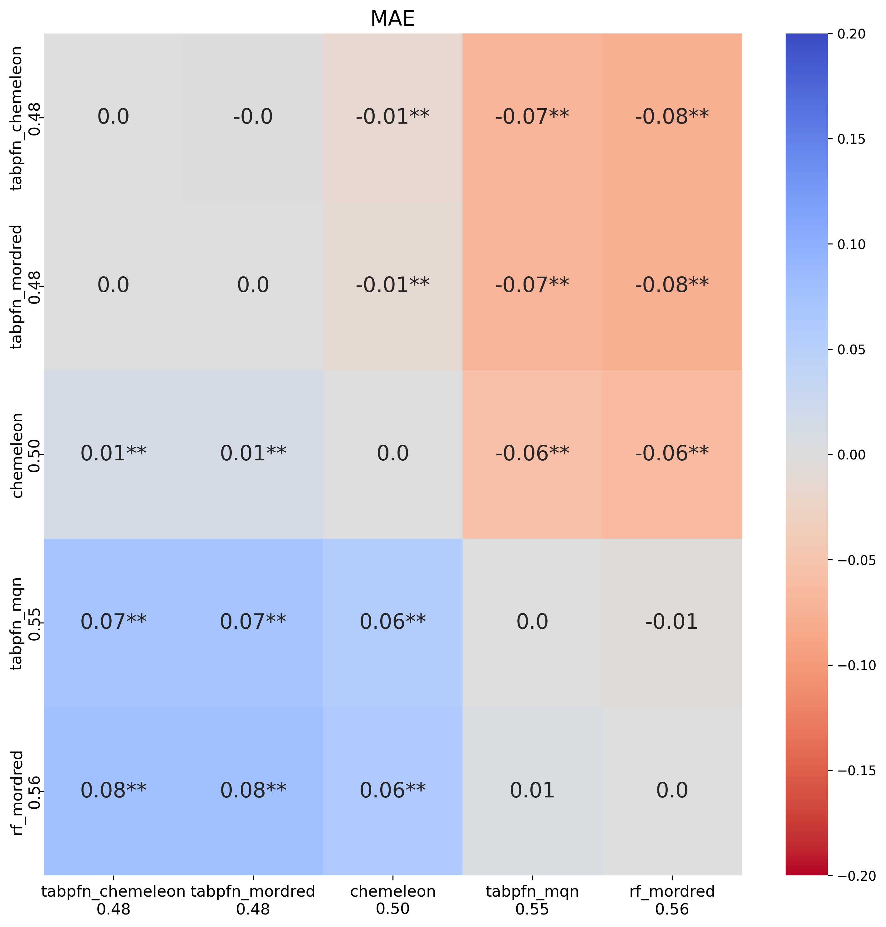 Pairwise MAE comparison for TabPFN compared to CheMeleon and RF