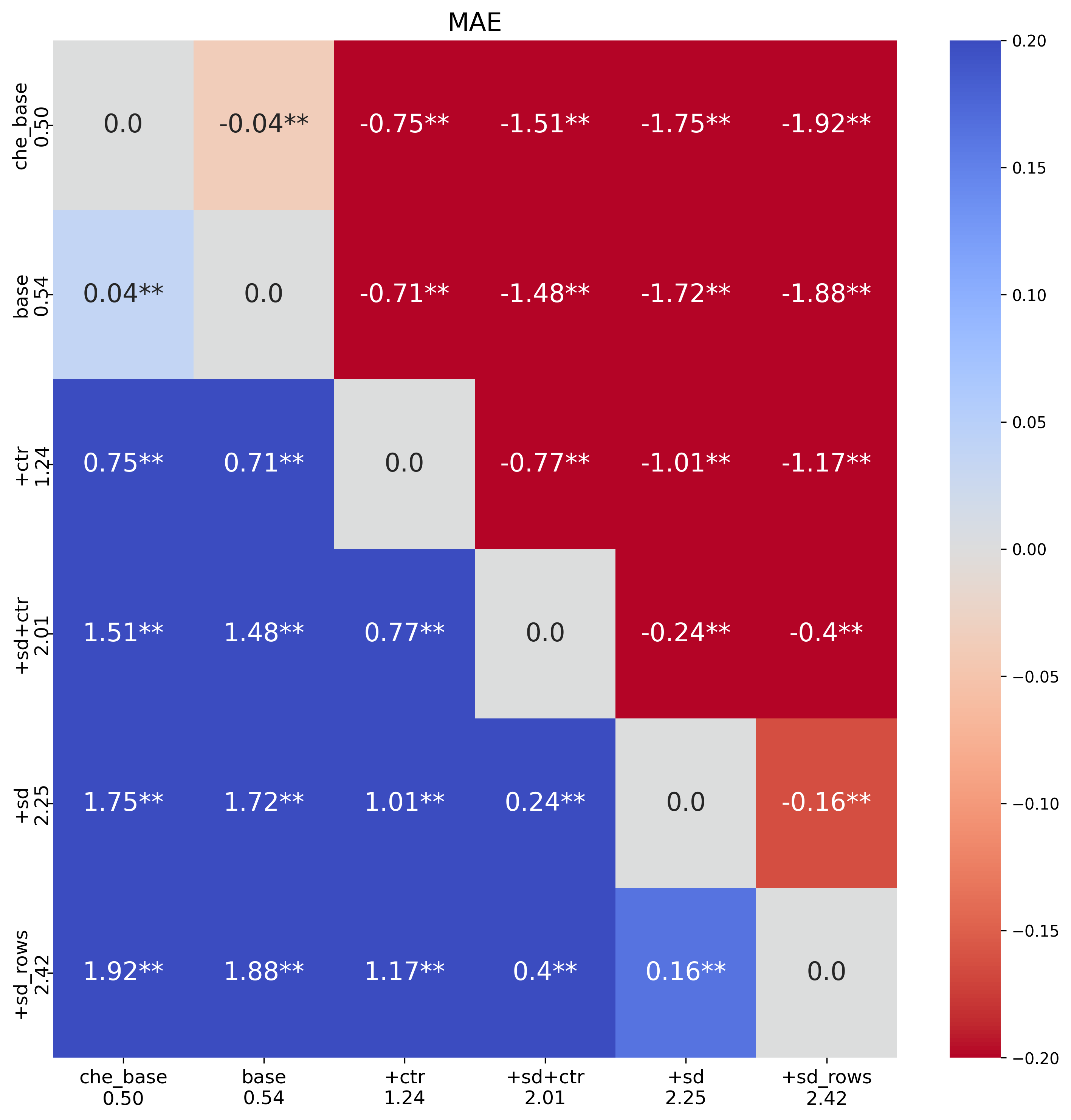 Pairwise MAE comparison for Macau multitask scenarios