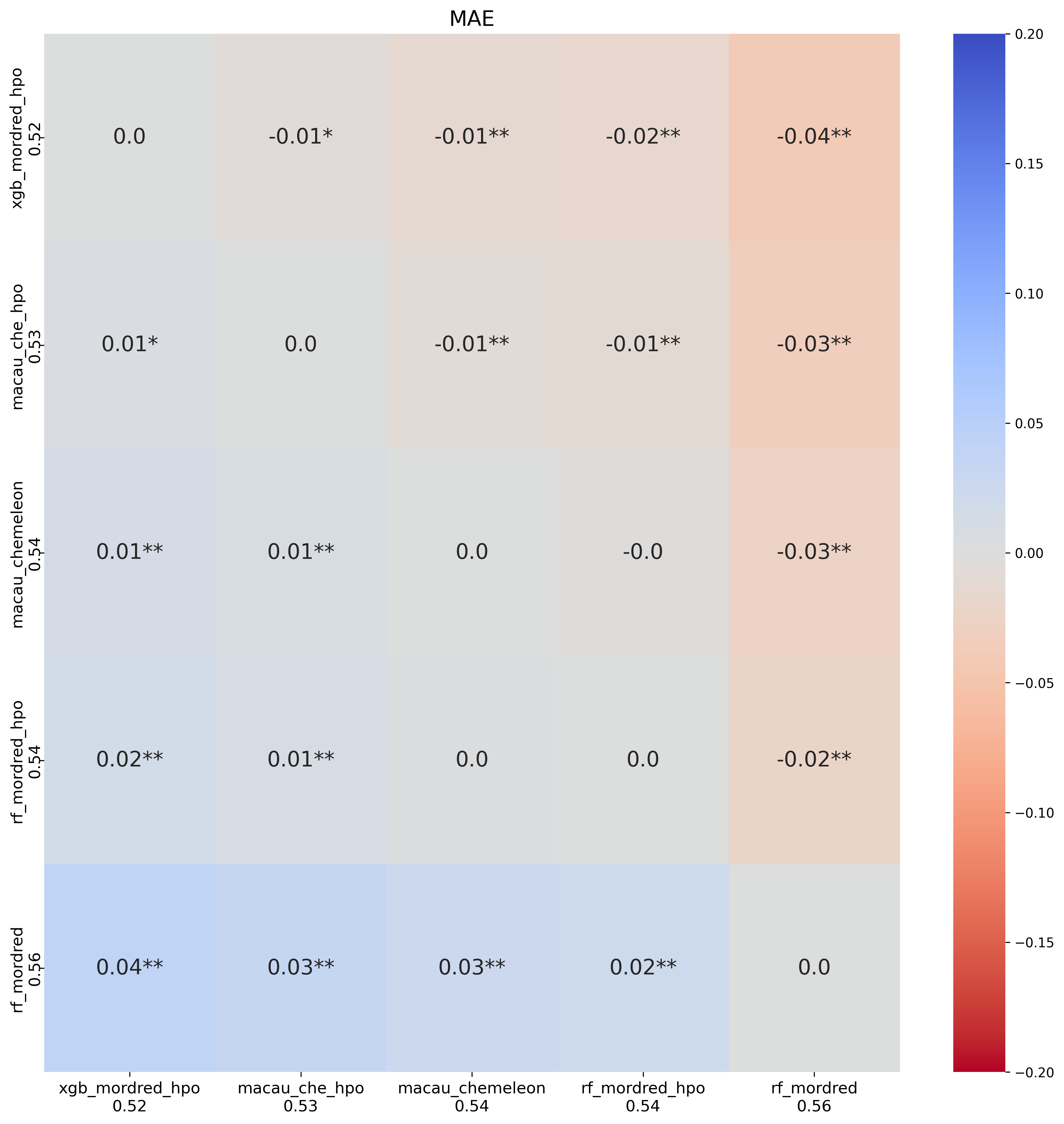 Pairwise MAE comparison for HPO configurations — analysis view