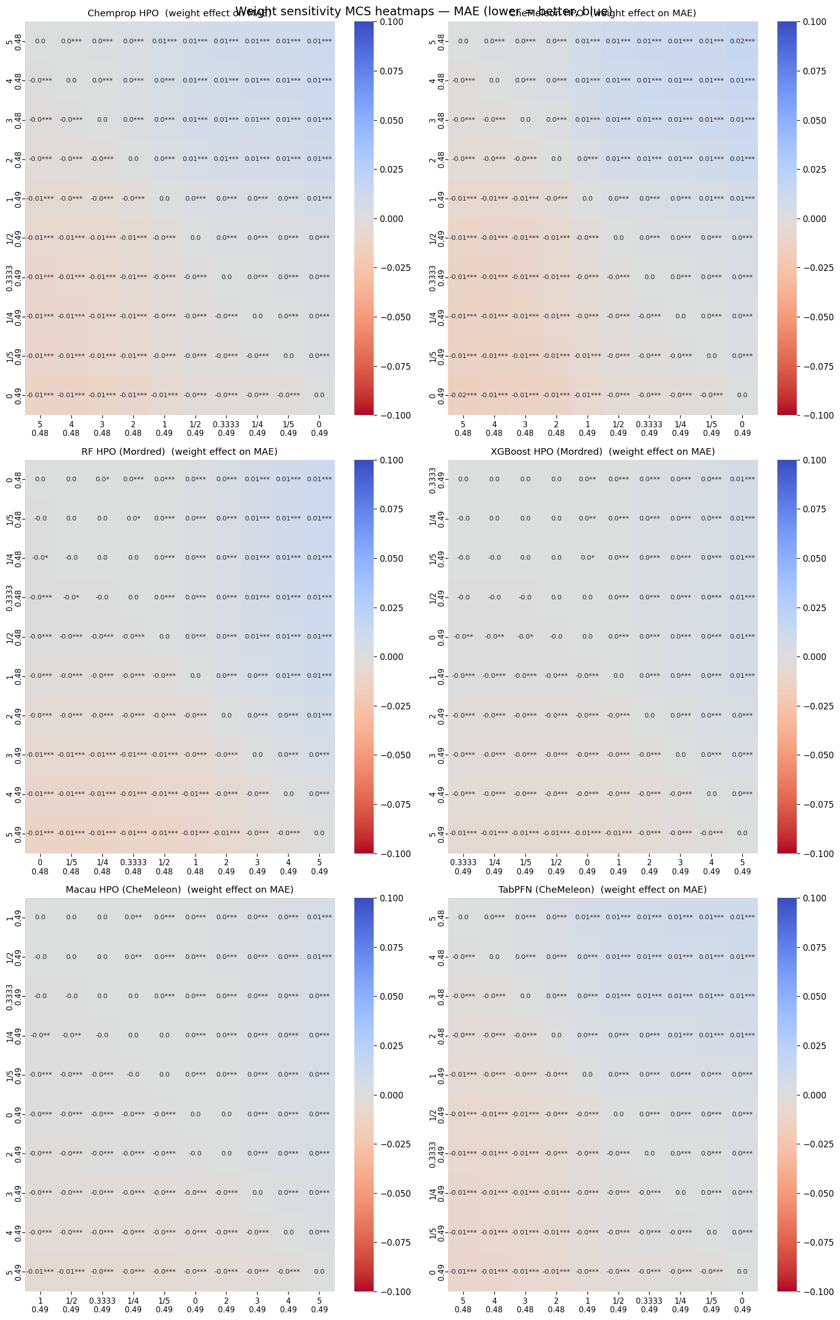 Pairwise MAE comparison for ensemble configurations