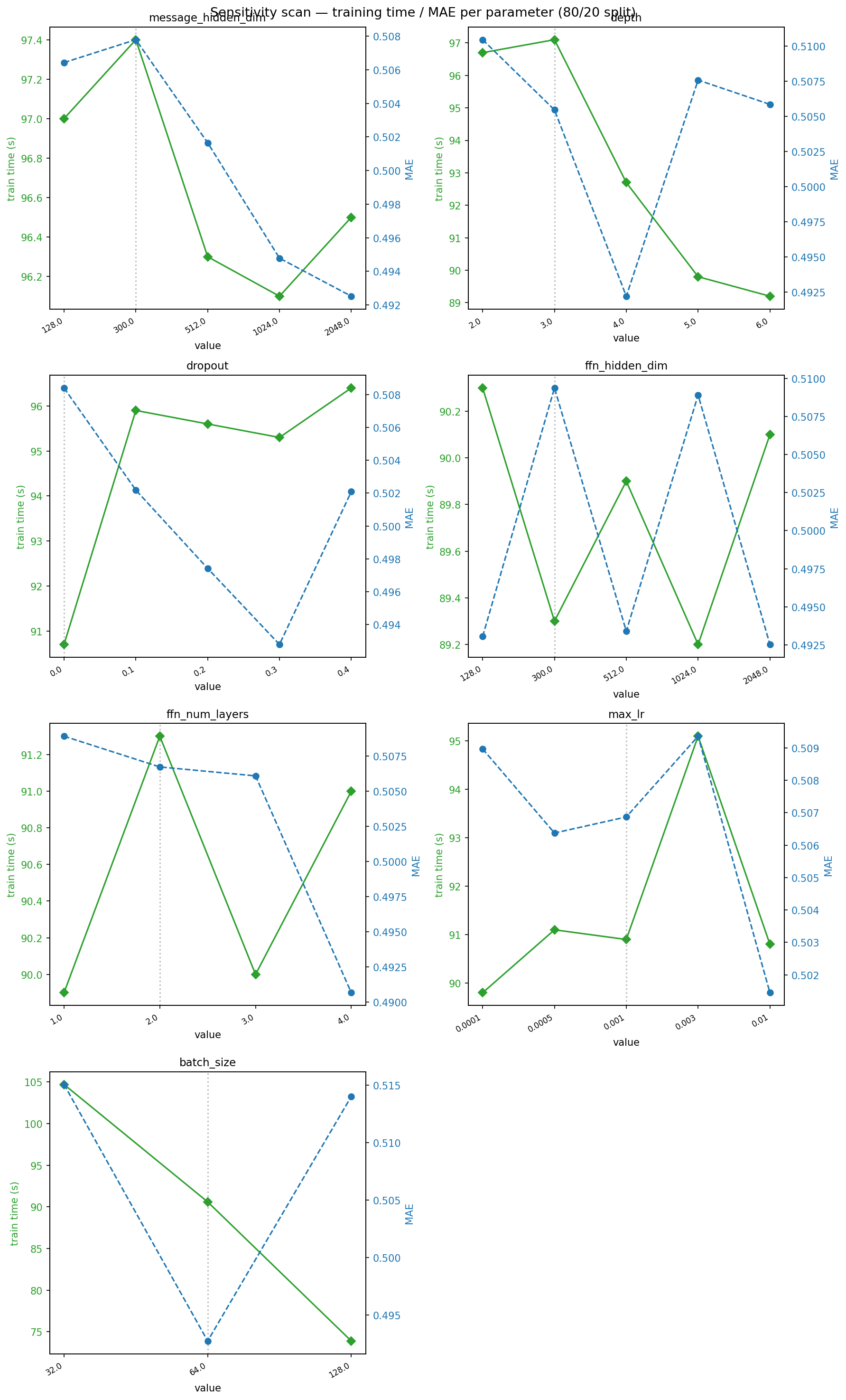 Hyperparameter sensitivity scan