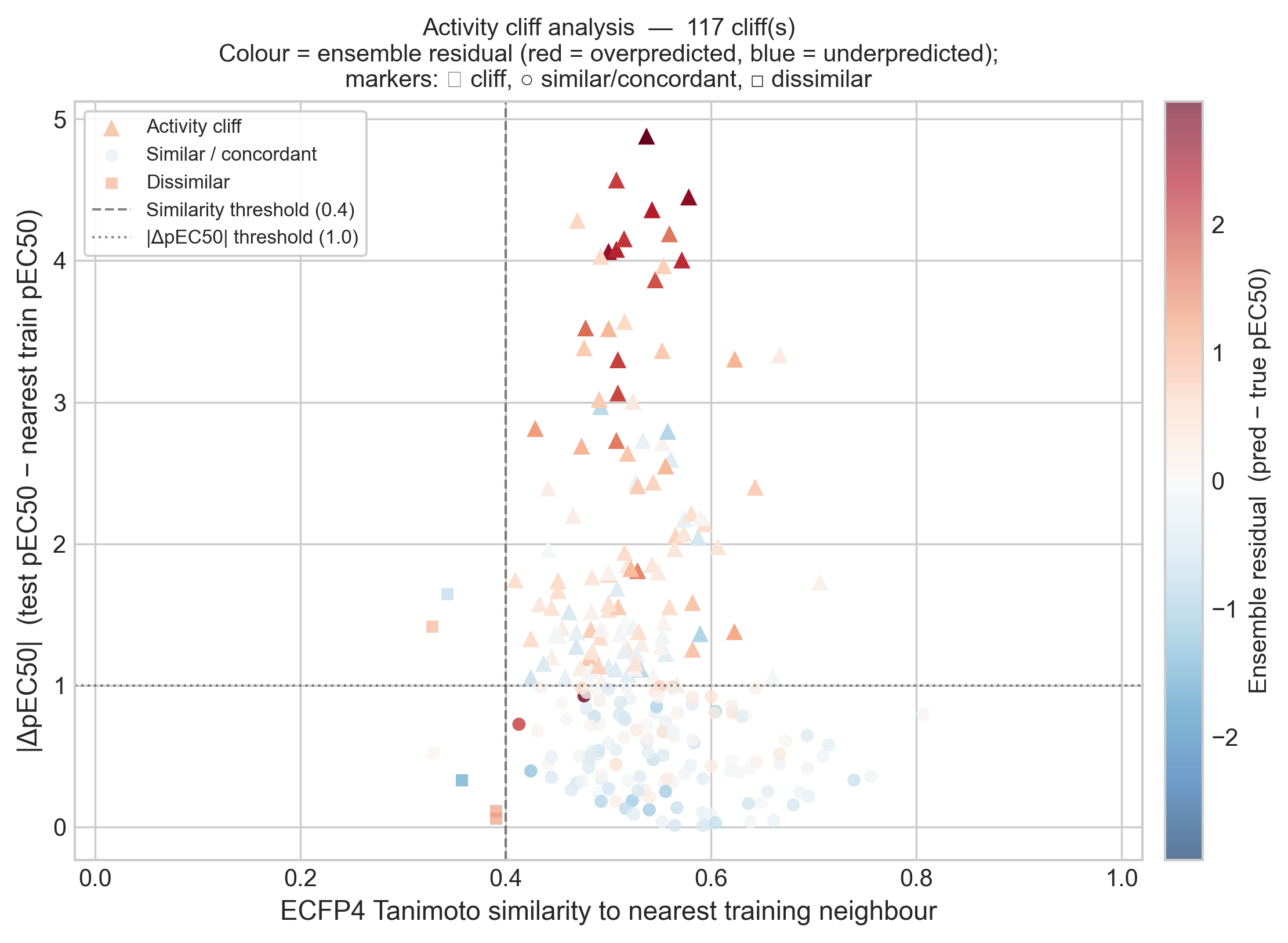 Scatter of each test compound's nearest-neighbor Tanimoto similarity against the absolute pEC50 difference, colored by the ensemble residual.