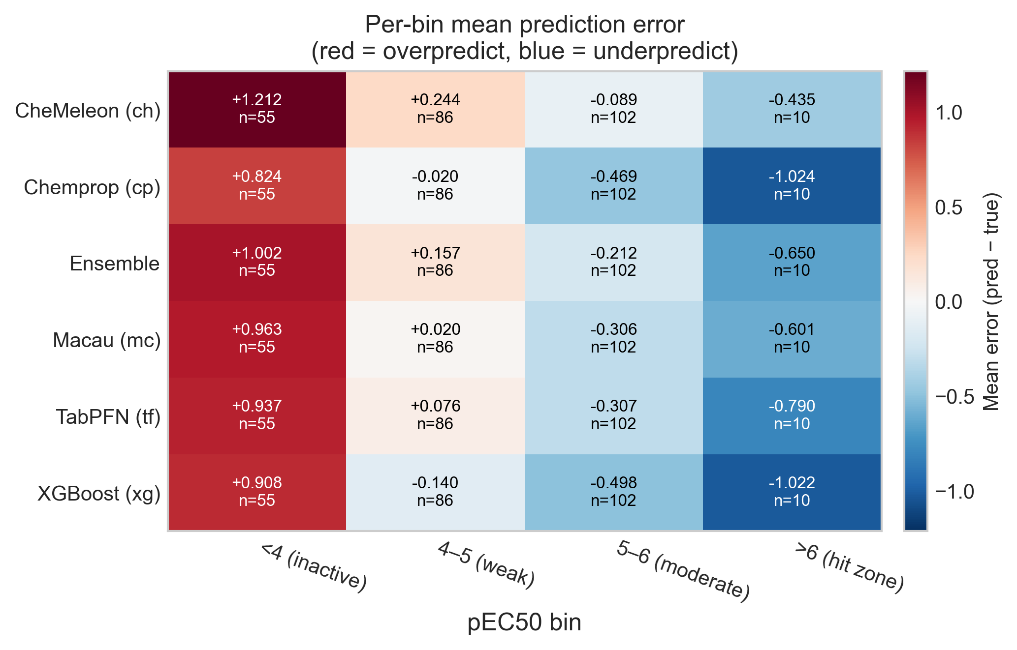 Heatmap of mean signed prediction error for each model across four pEC50 activity bins.