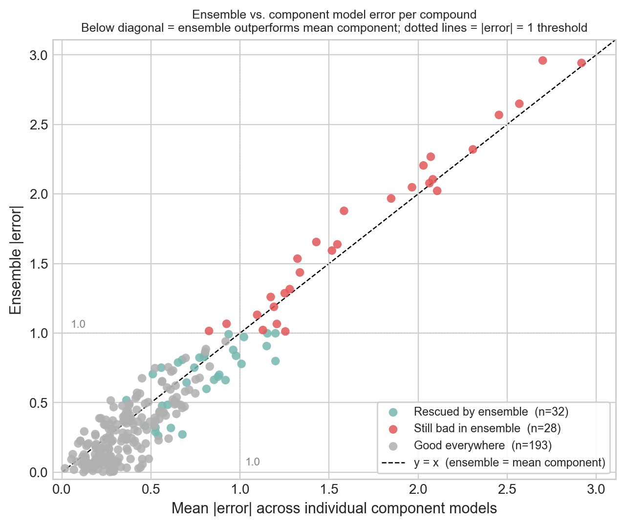 Scatter of ensemble absolute error against the mean absolute error of the individual component models, with compounds colored by rescue status.
