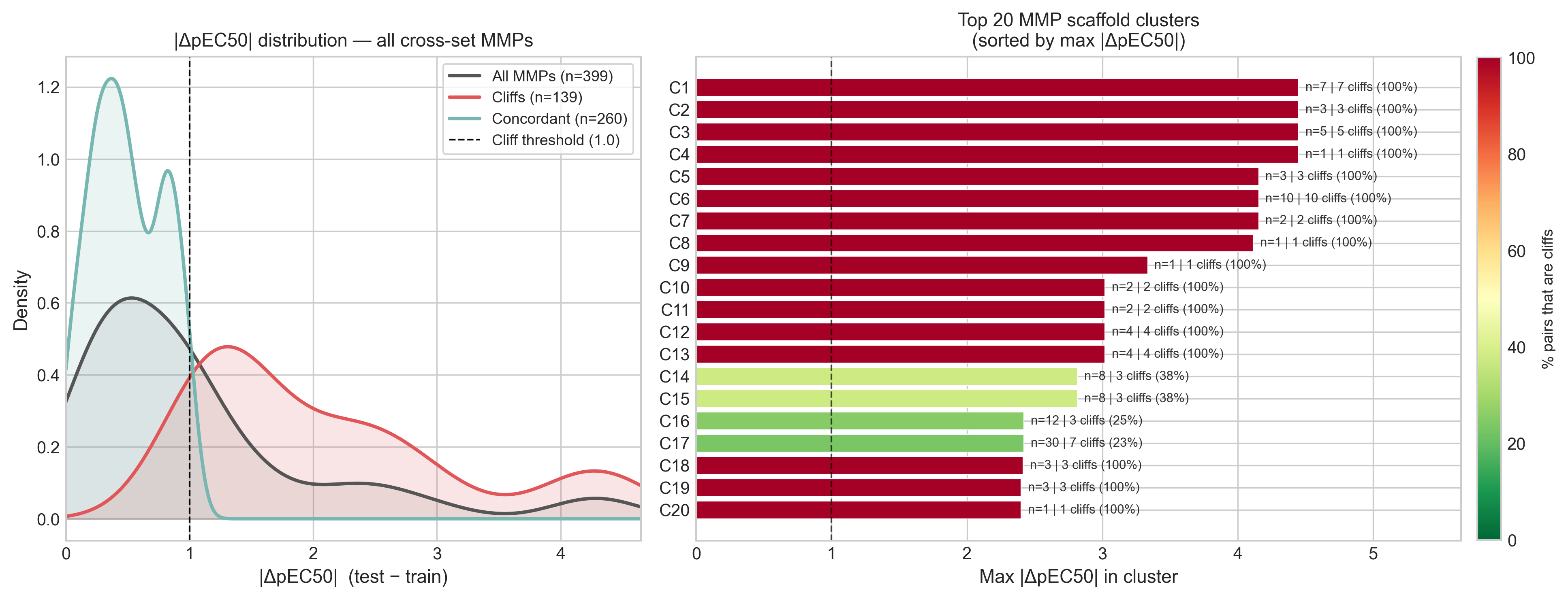 Left: distribution of the absolute pEC50 difference across all cross-set matched molecular pairs. Right: the top 20 scaffold clusters ranked by their maximum potency gap, colored by the fraction of pairs that are cliffs.