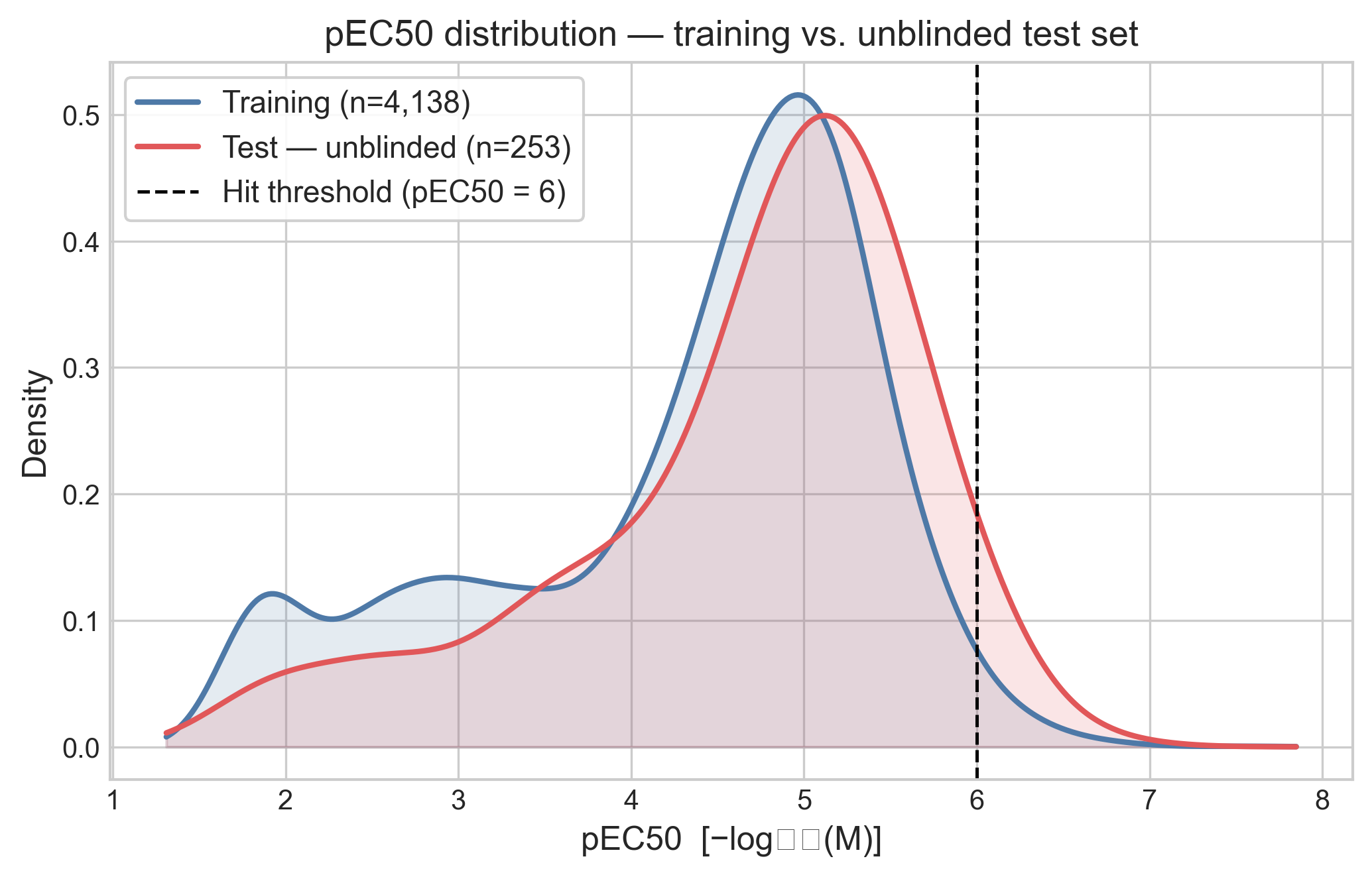 Kernel density estimate of the pEC50 distribution for the dose-response training set and the unblinded Phase 1 test set, with the hit threshold marked at pEC50 = 6.