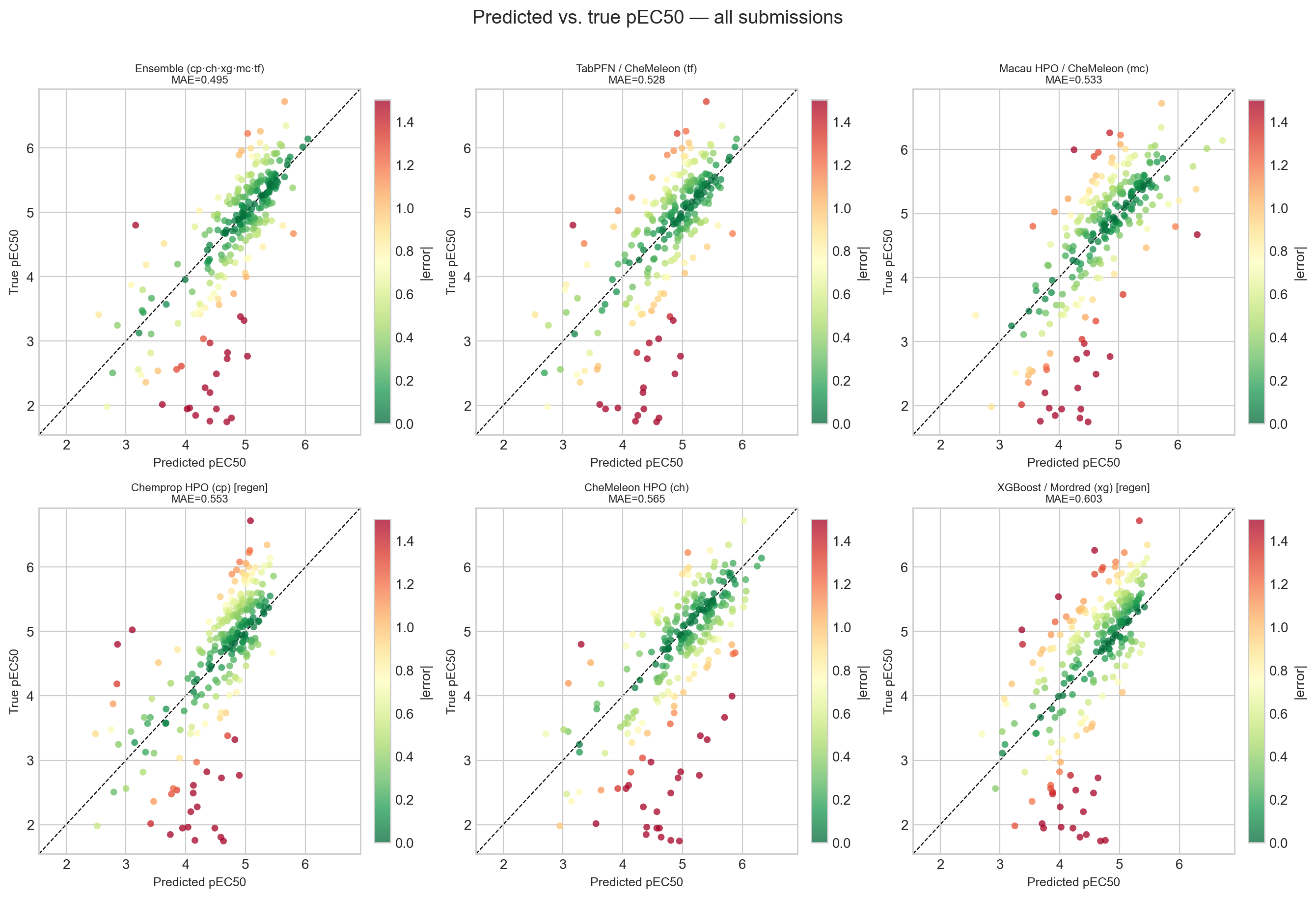 Predicted versus true pEC50 for each of the six prediction sources, points colored by absolute error, sorted by MAE.