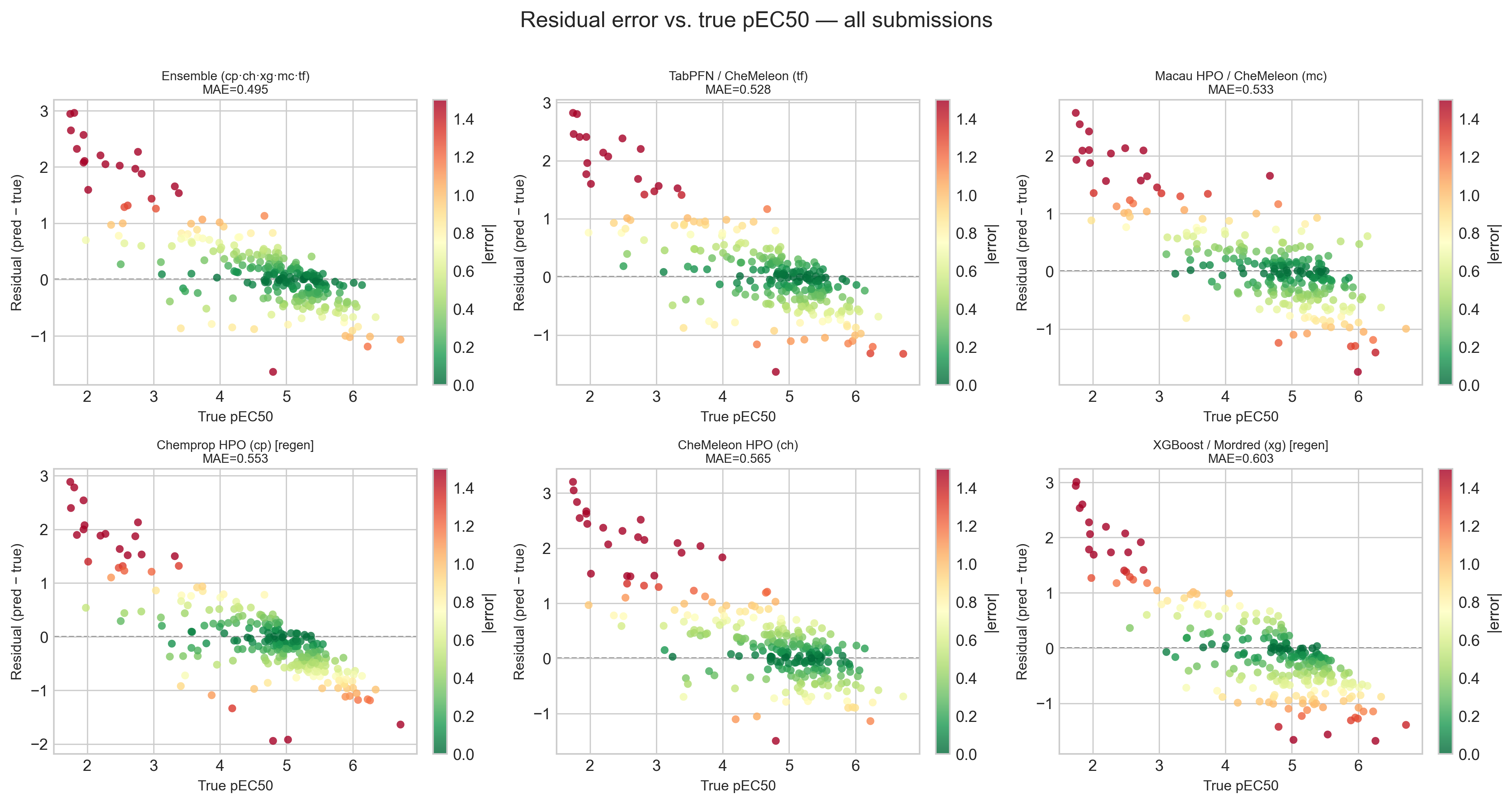 Residual (predicted minus true pEC50) versus true pEC50 for each model, colored by absolute error.