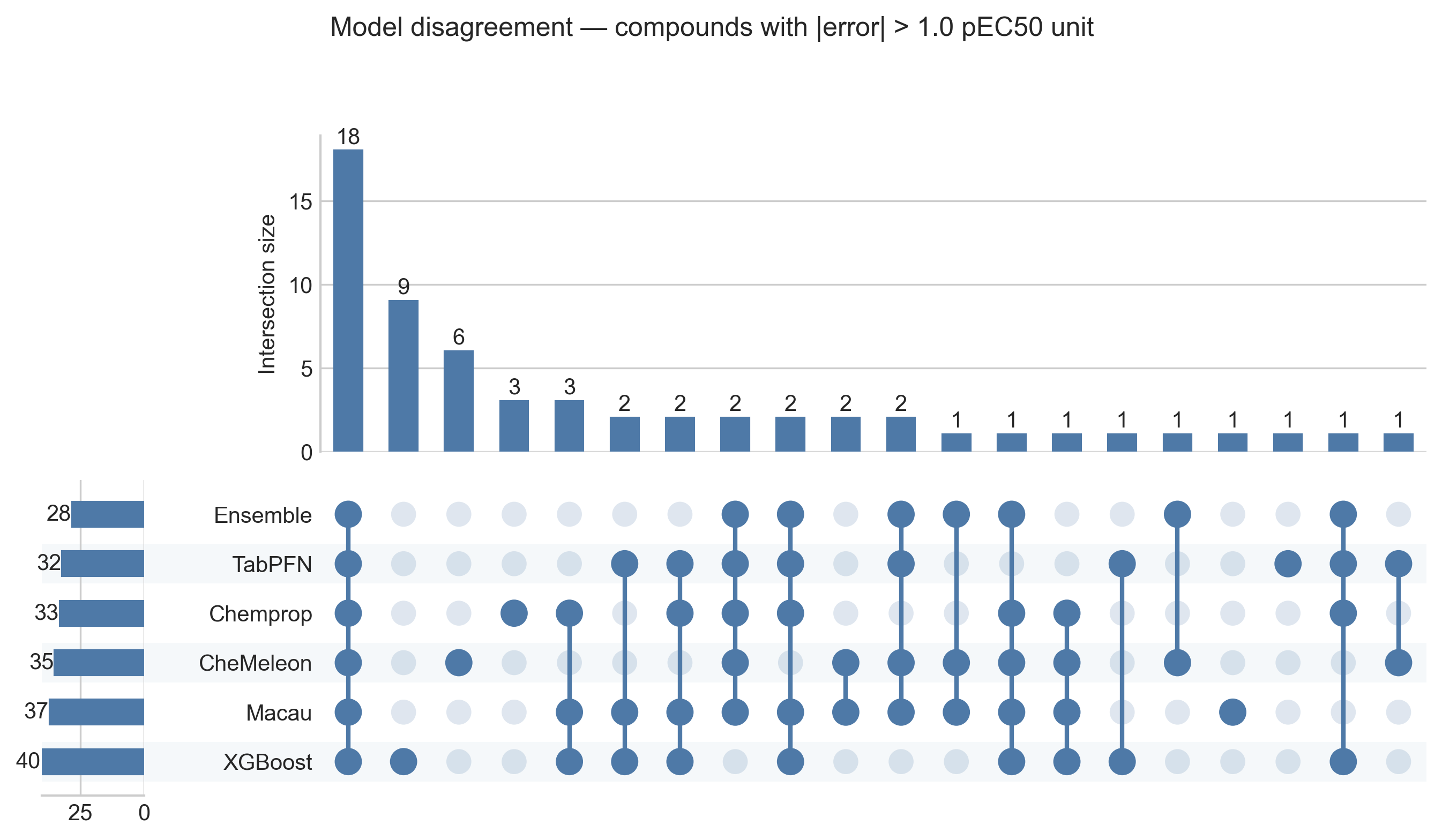 UpSet plot of the compounds predicted badly (absolute error above 1 pEC50 unit), showing per-model counts and the size of each model intersection.