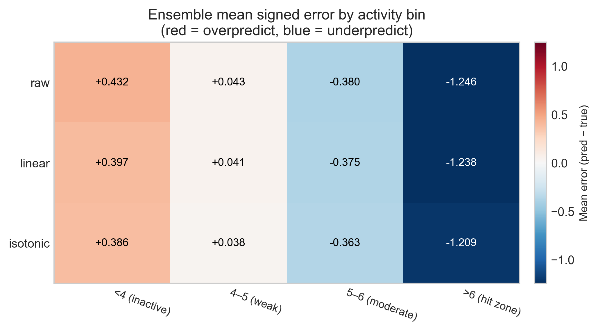 Heatmap of ensemble mean signed error across four activity bins for raw, linear and isotonic calibration.