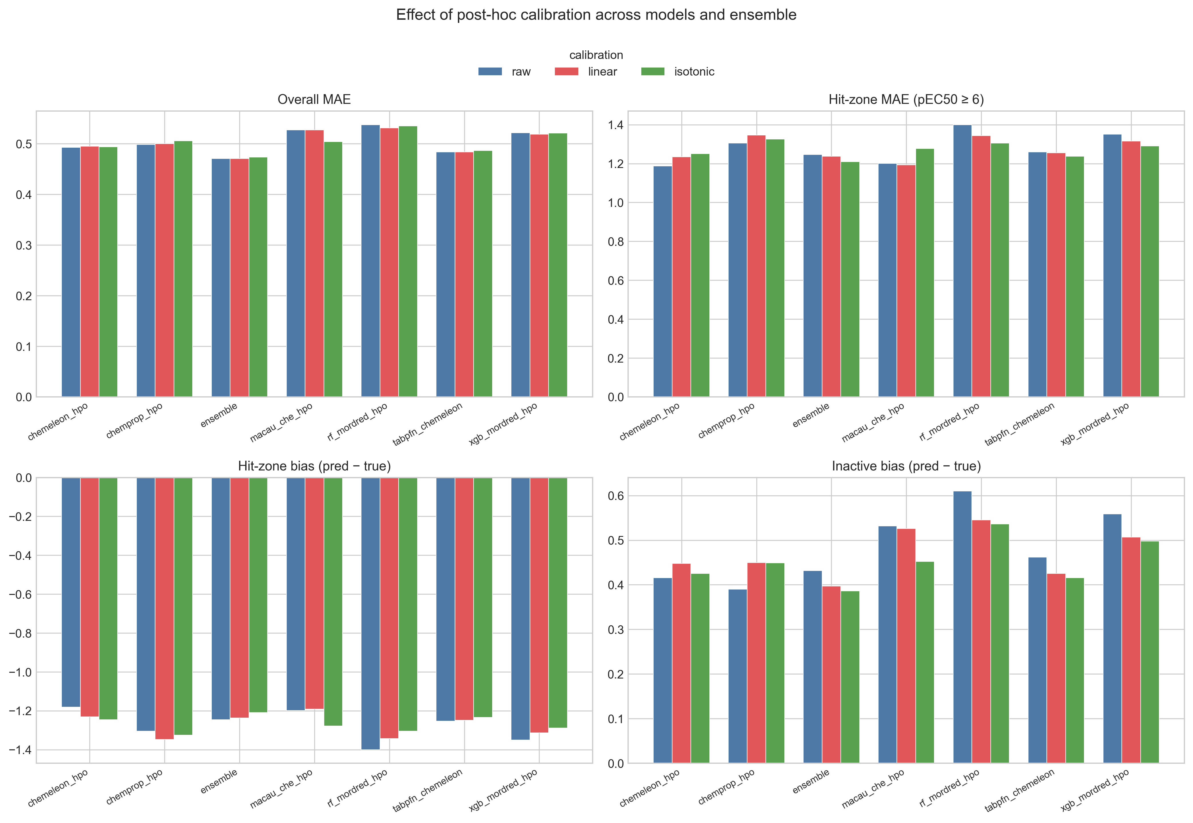 Grouped bar chart of overall MAE, hit-zone MAE, hit-zone bias and inactive bias for raw, linear and isotonic calibration across all models and the ensemble.