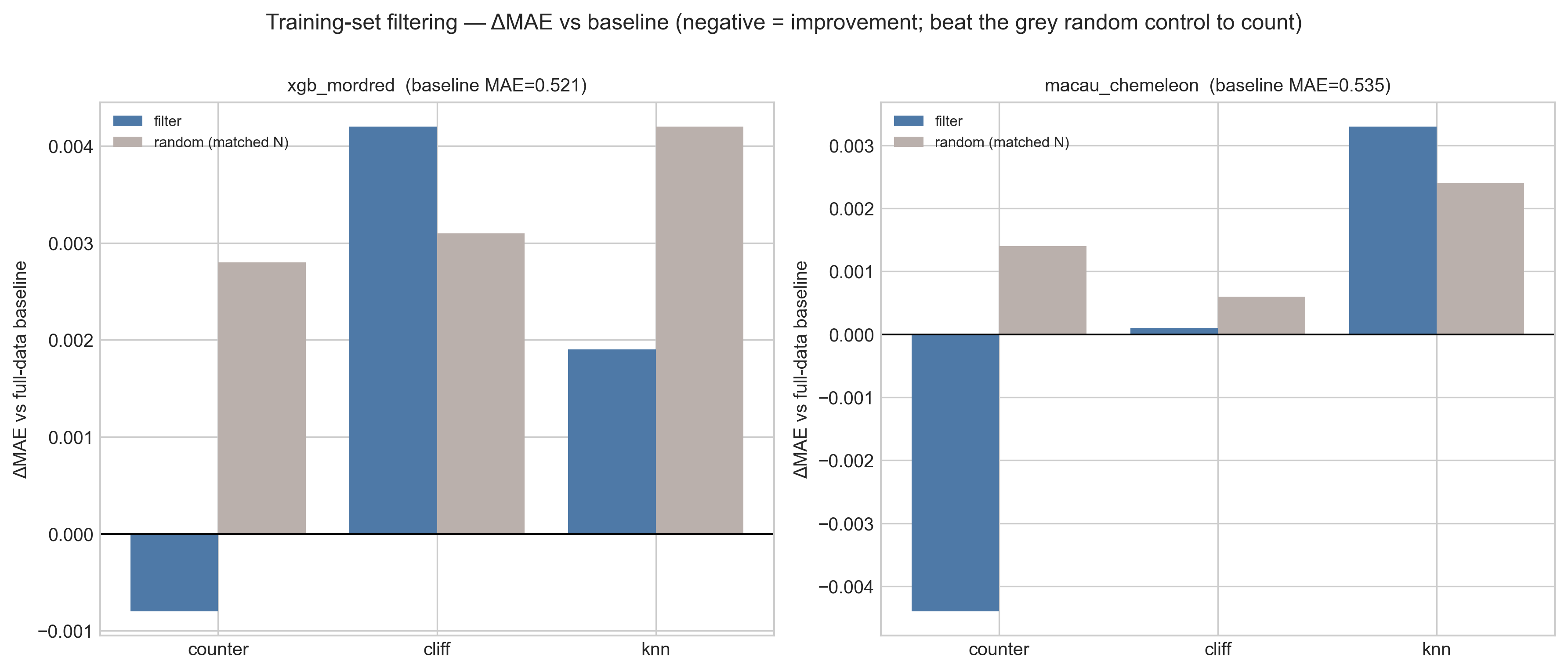 Two-panel bar chart of change in MAE versus baseline for each filter and its matched random control, for XGBoost and Macau.