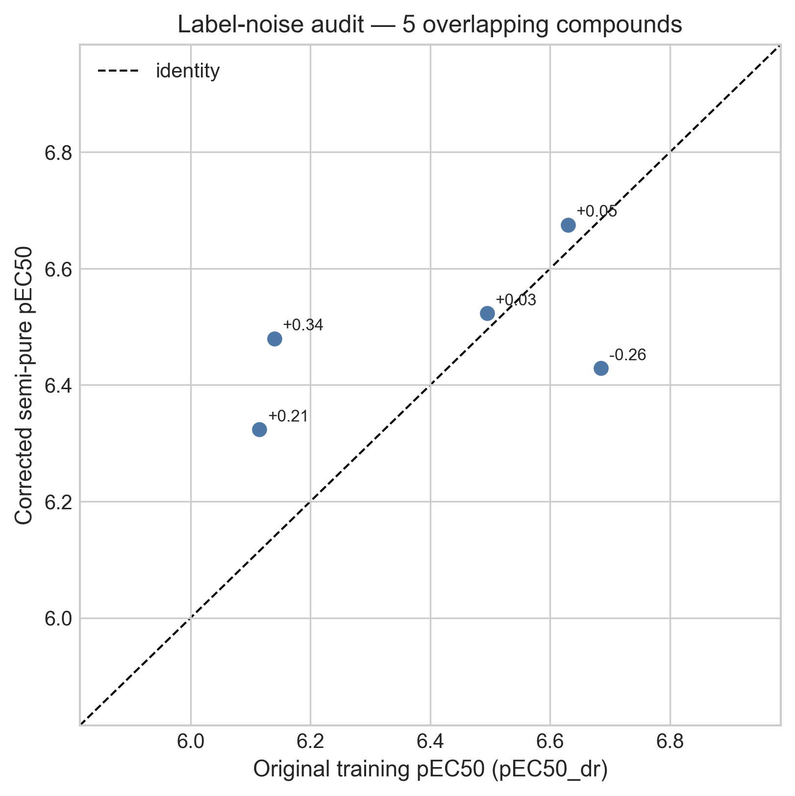 Scatter of original training pEC50 against corrected semi-pure pEC50 for the five overlapping compounds, annotated with the per-compound difference.